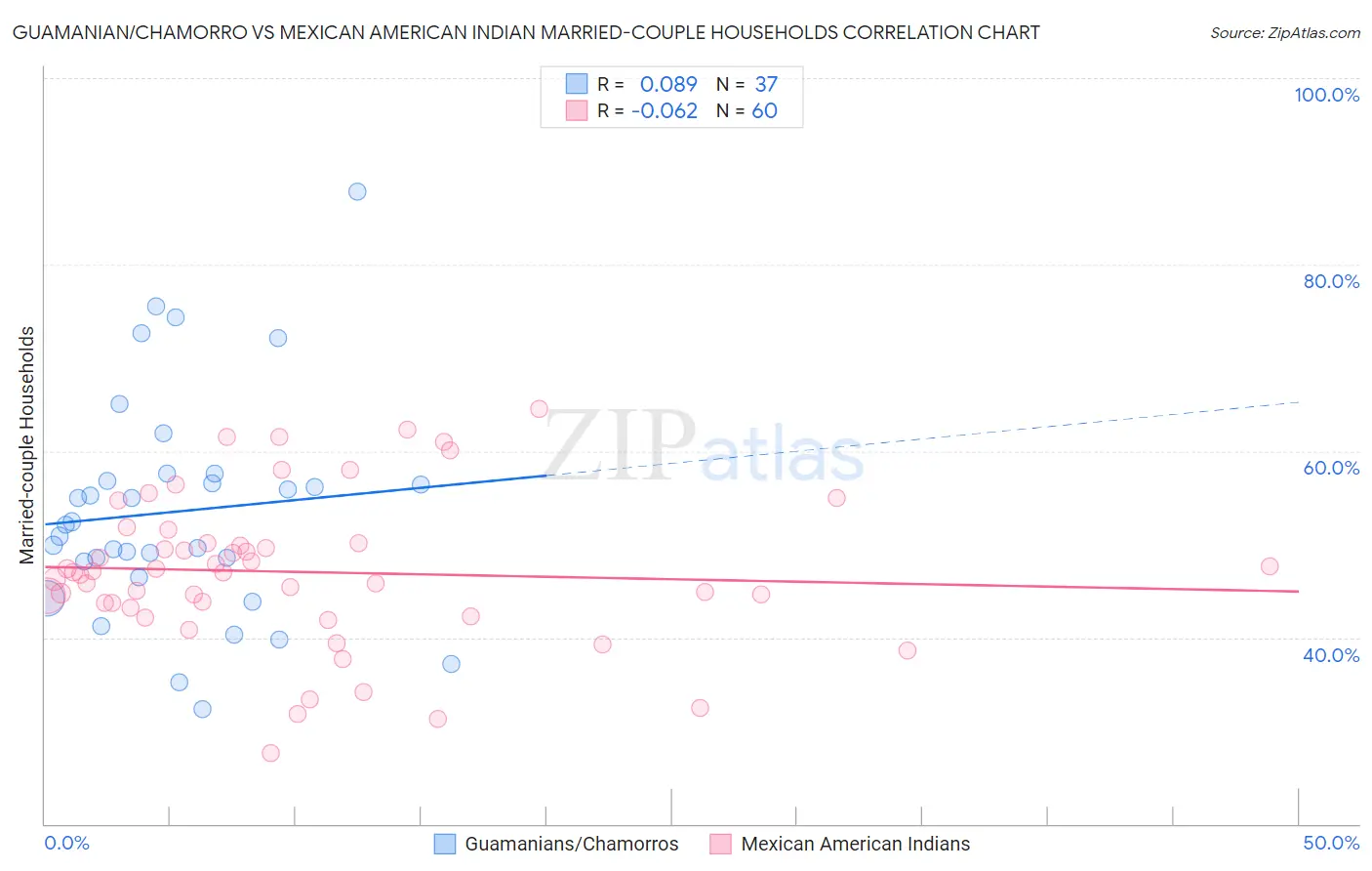 Guamanian/Chamorro vs Mexican American Indian Married-couple Households