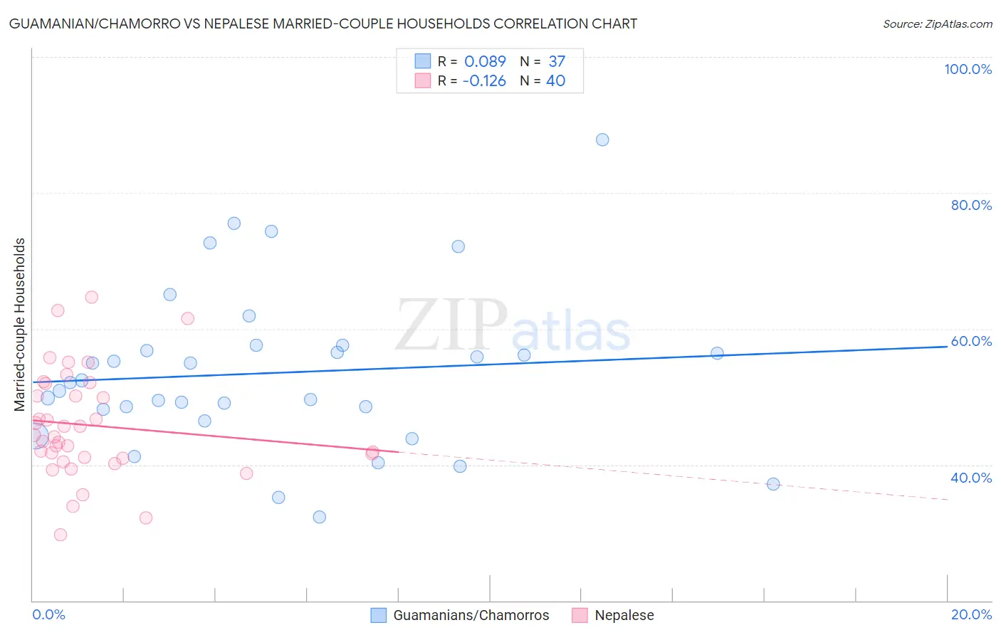 Guamanian/Chamorro vs Nepalese Married-couple Households