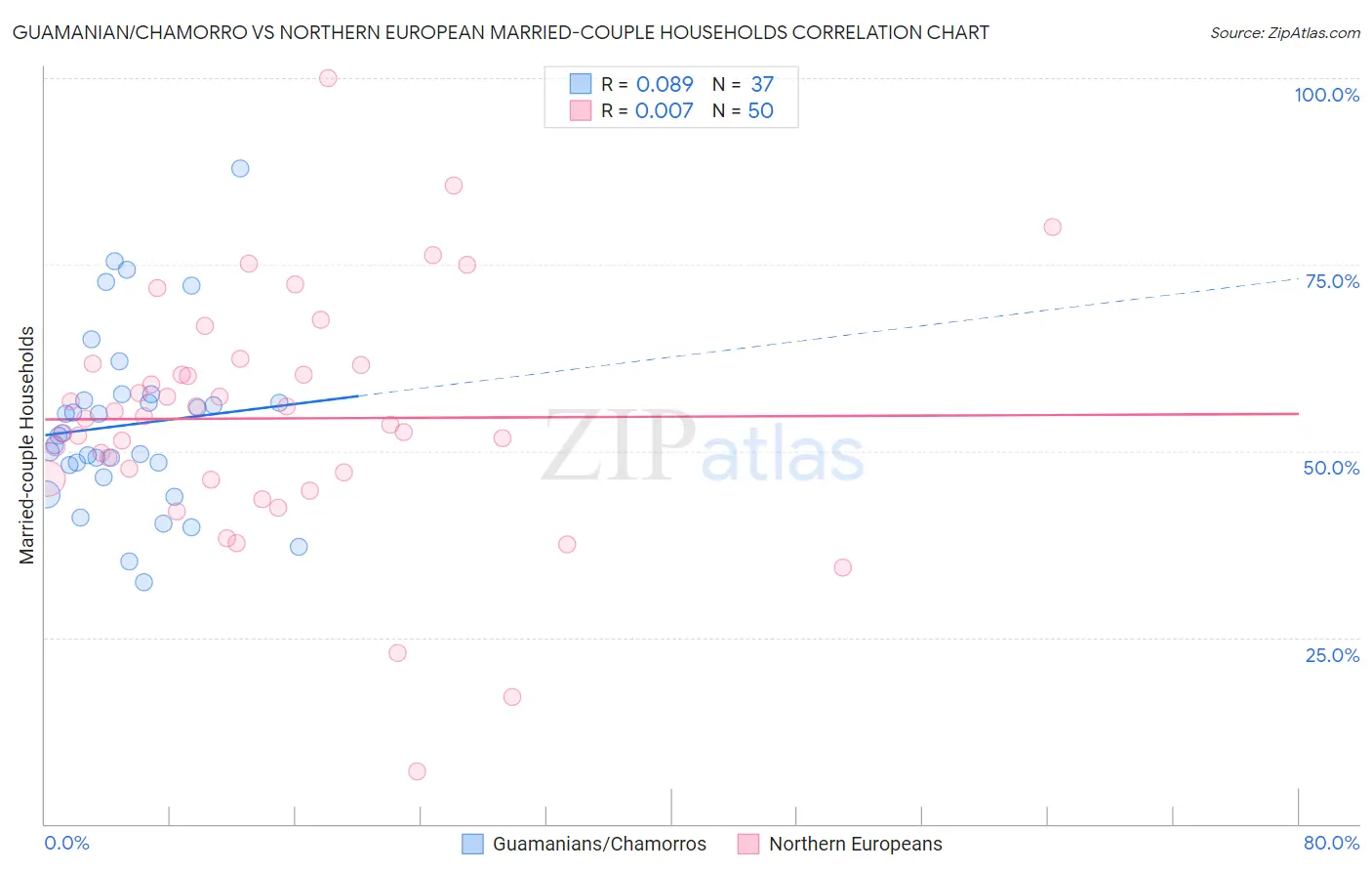 Guamanian/Chamorro vs Northern European Married-couple Households