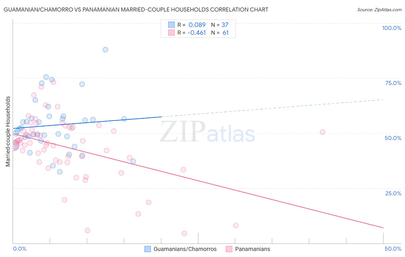 Guamanian/Chamorro vs Panamanian Married-couple Households