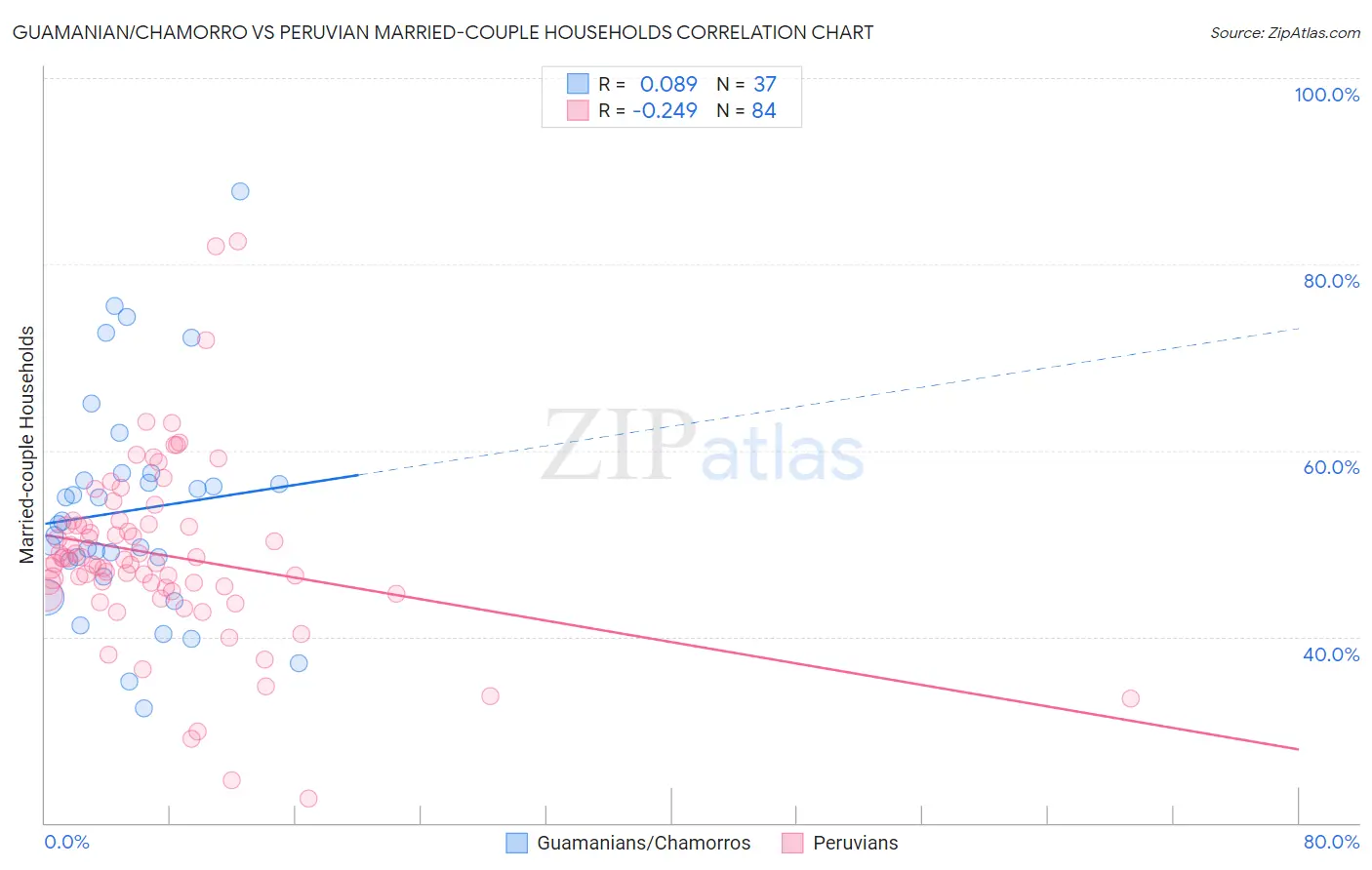 Guamanian/Chamorro vs Peruvian Married-couple Households