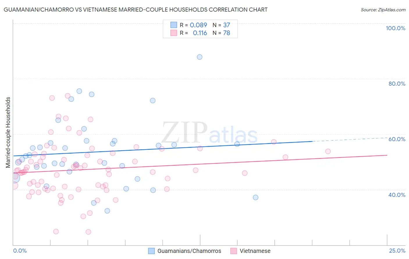 Guamanian/Chamorro vs Vietnamese Married-couple Households