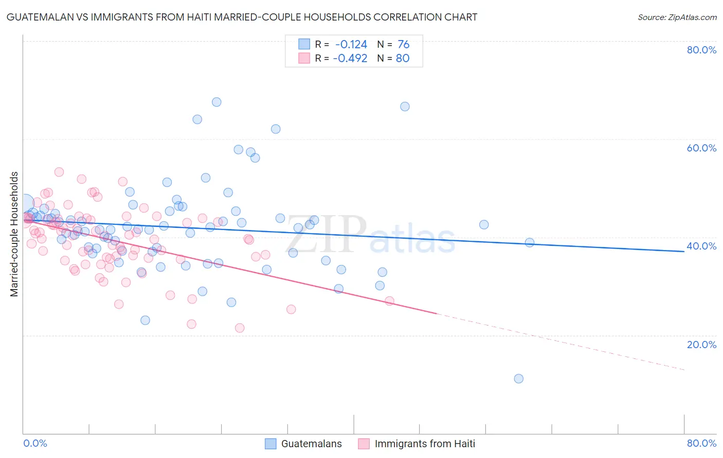 Guatemalan vs Immigrants from Haiti Married-couple Households