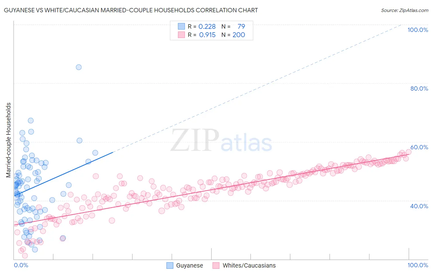 Guyanese vs White/Caucasian Married-couple Households