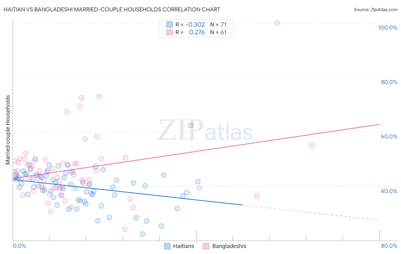 Haitian vs Bangladeshi Married-couple Households