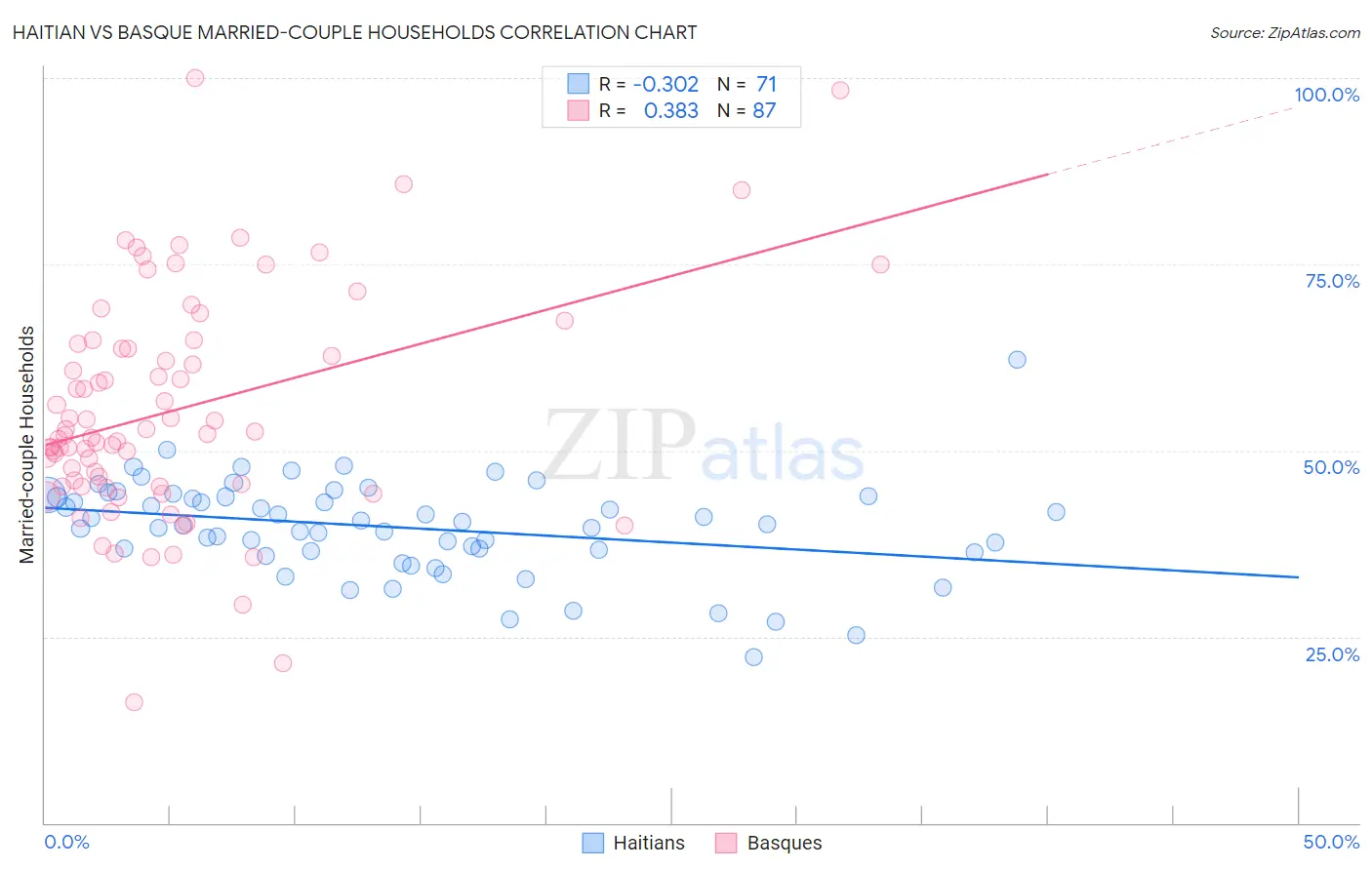 Haitian vs Basque Married-couple Households