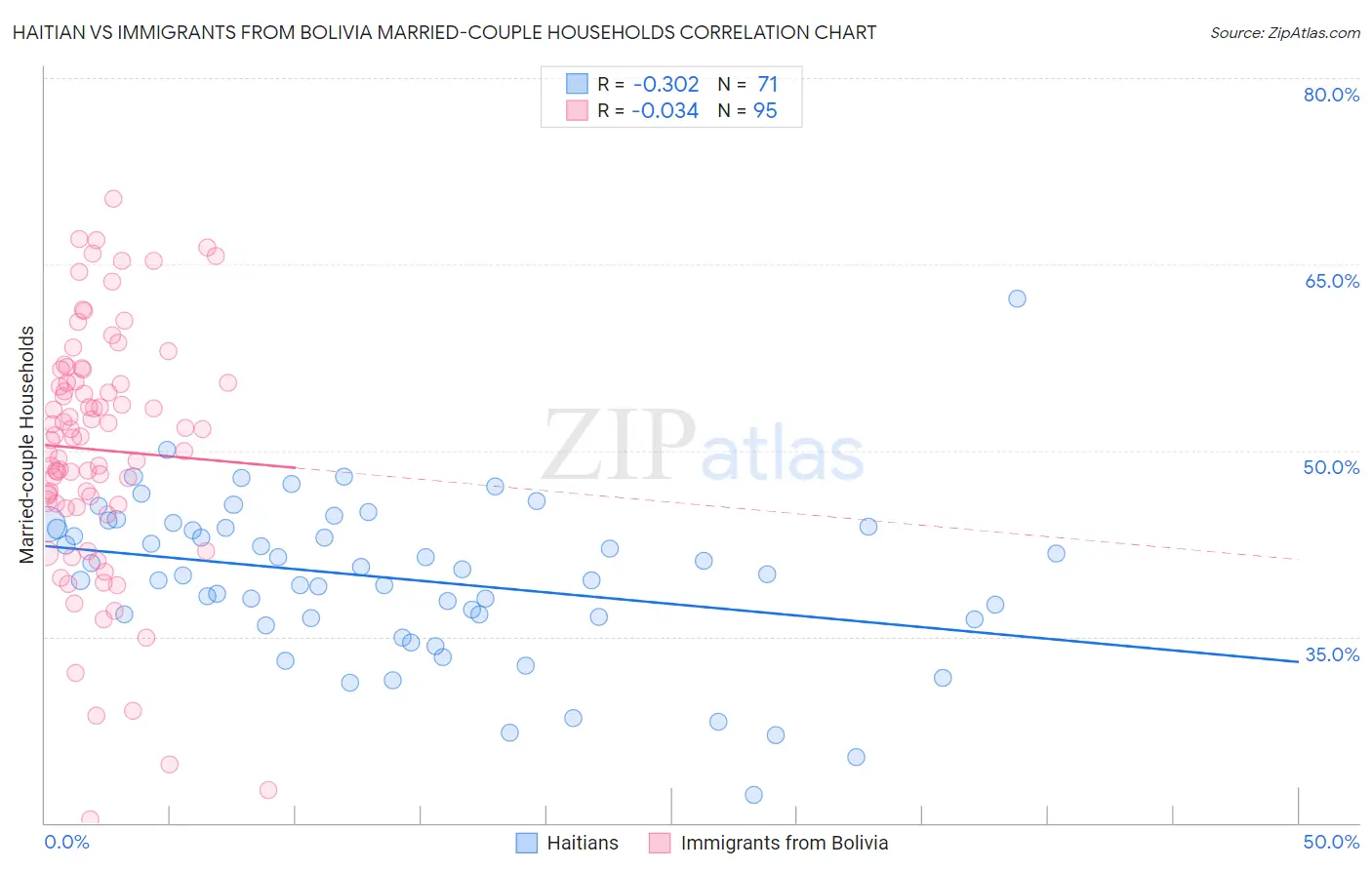 Haitian vs Immigrants from Bolivia Married-couple Households