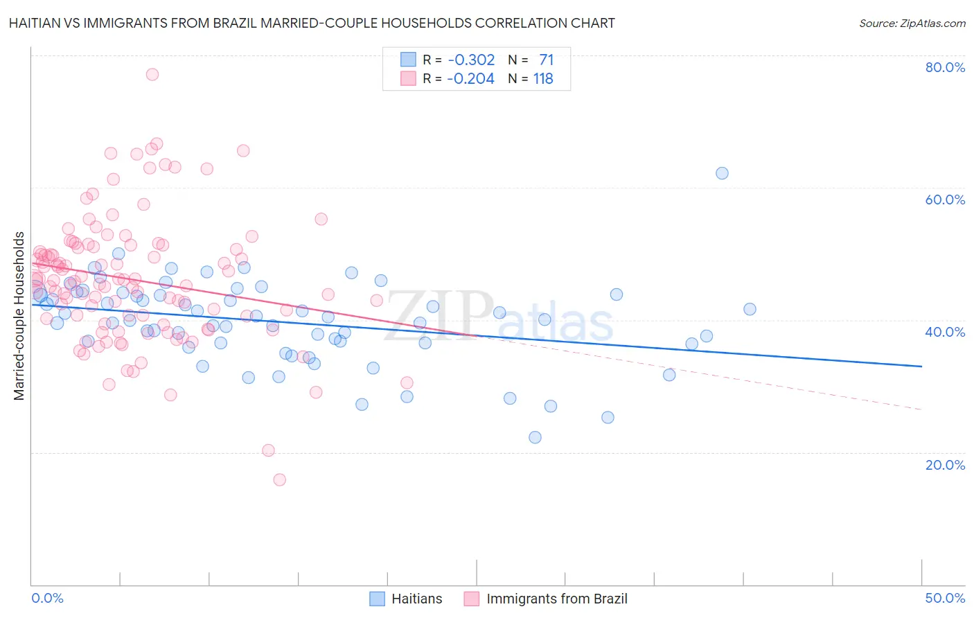 Haitian vs Immigrants from Brazil Married-couple Households