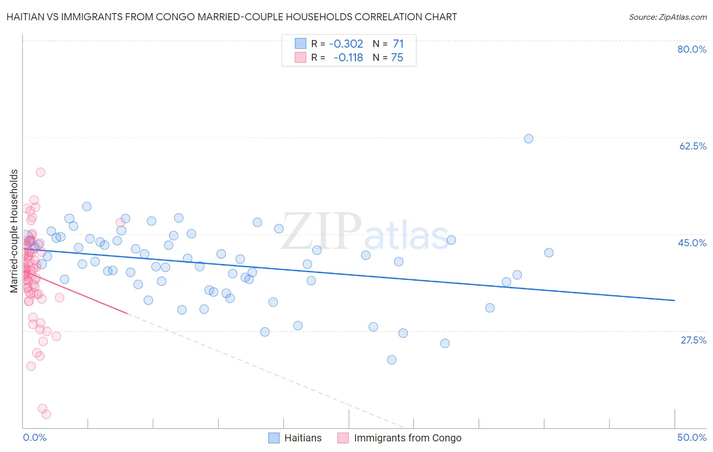 Haitian vs Immigrants from Congo Married-couple Households