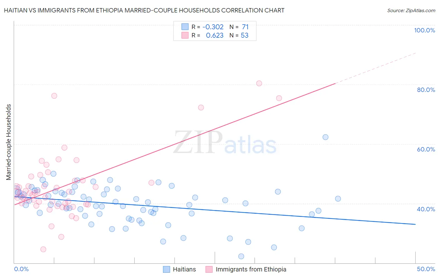 Haitian vs Immigrants from Ethiopia Married-couple Households