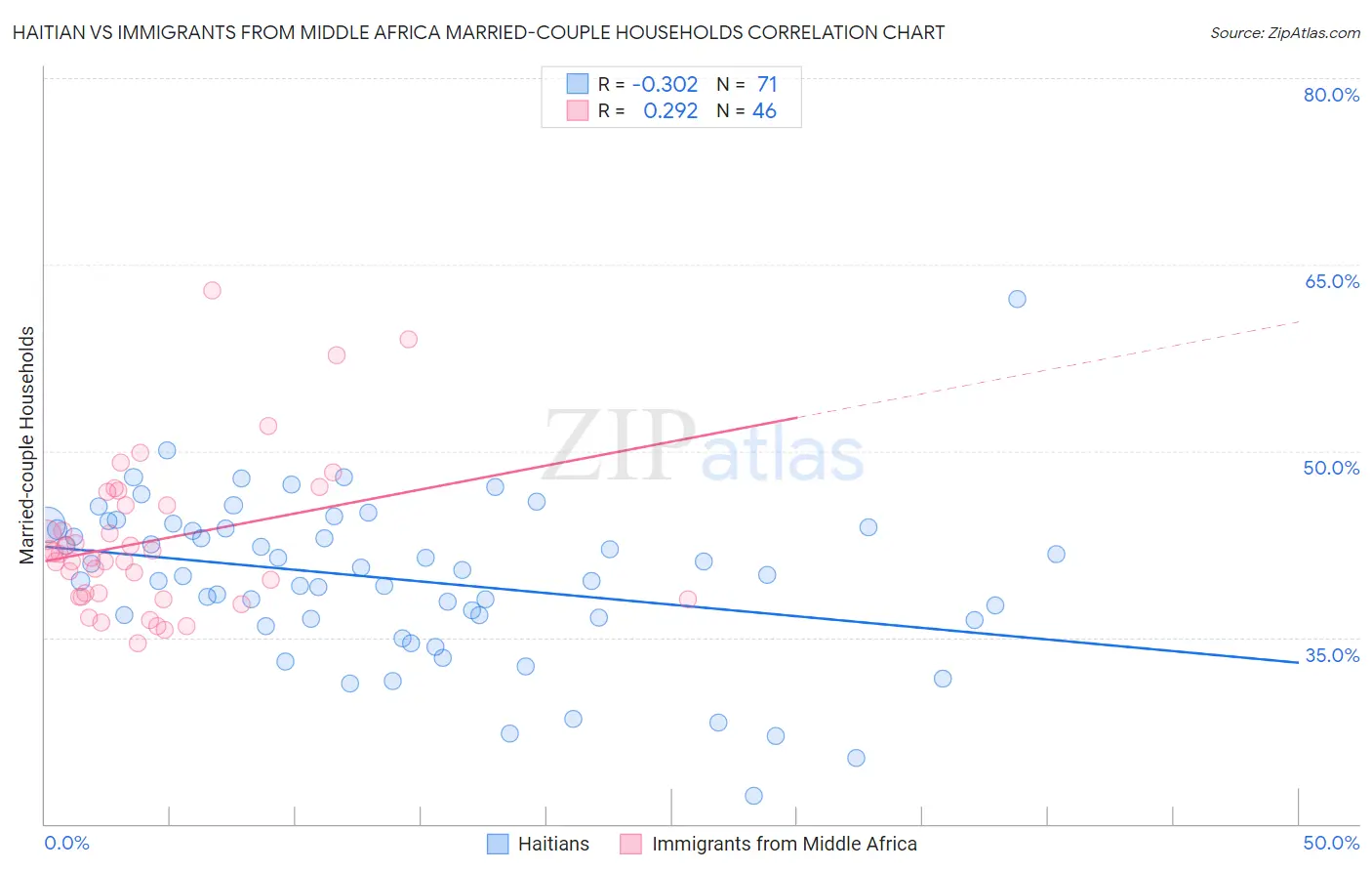 Haitian vs Immigrants from Middle Africa Married-couple Households