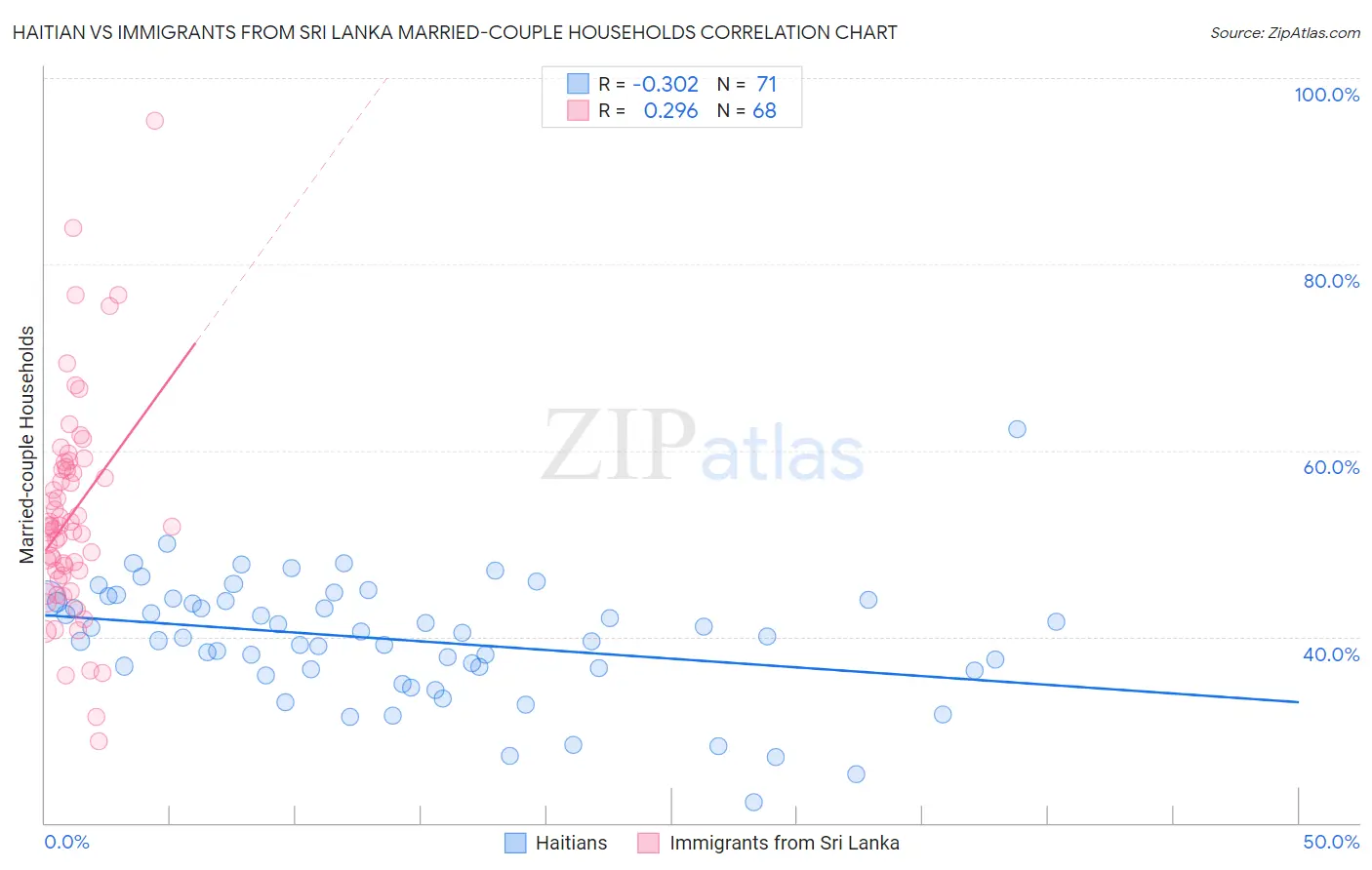 Haitian vs Immigrants from Sri Lanka Married-couple Households