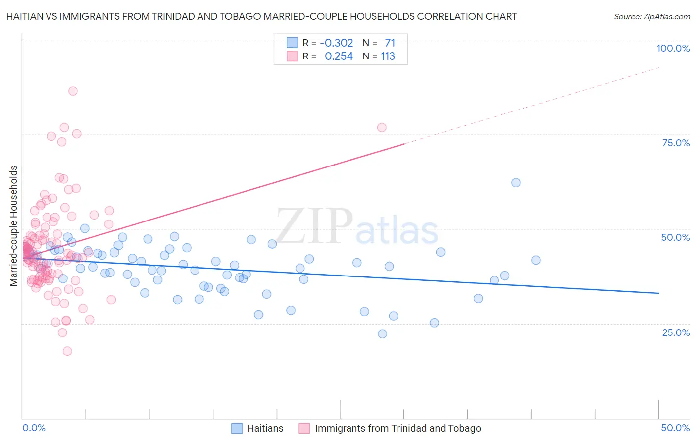 Haitian vs Immigrants from Trinidad and Tobago Married-couple Households