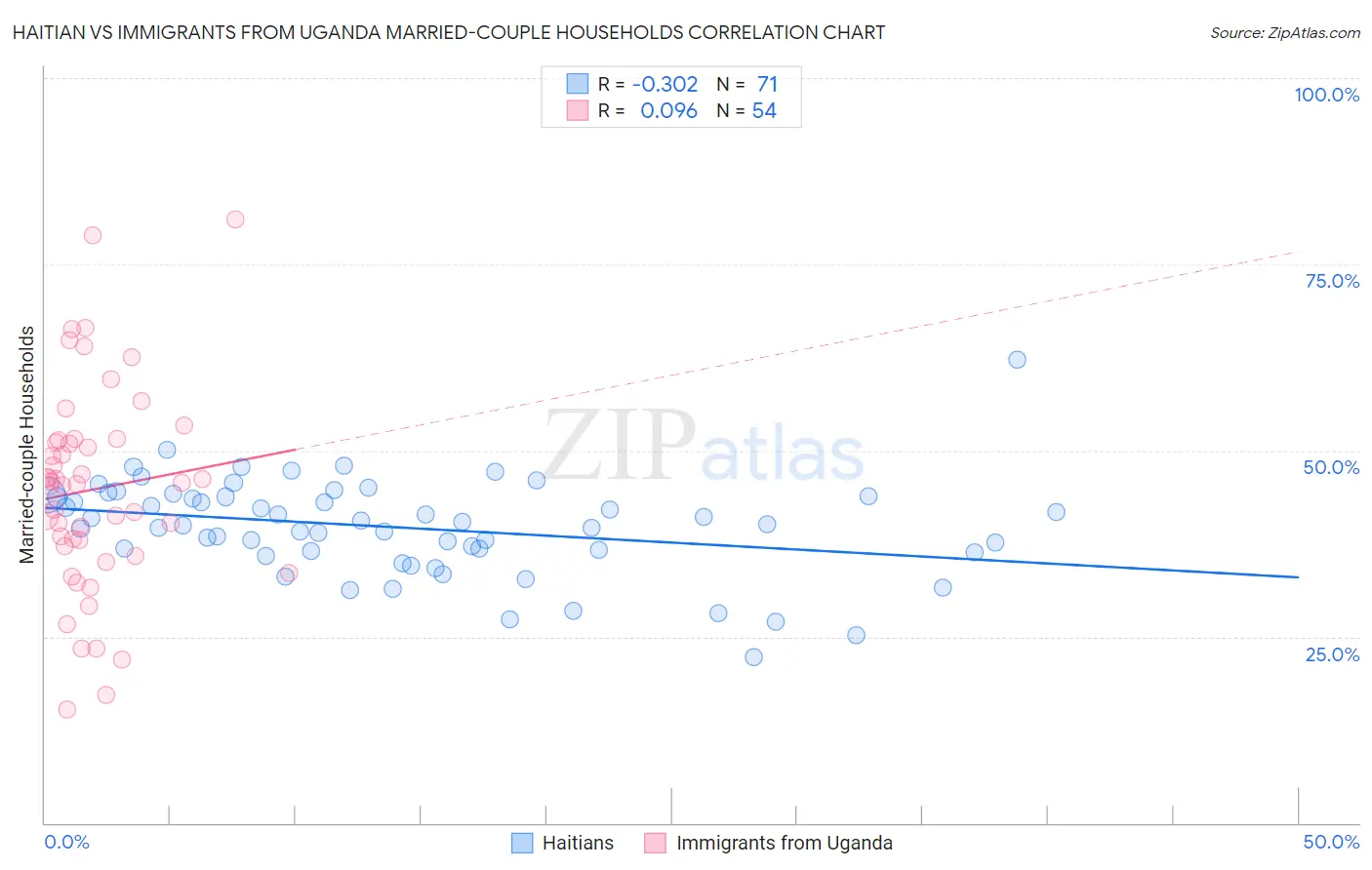 Haitian vs Immigrants from Uganda Married-couple Households