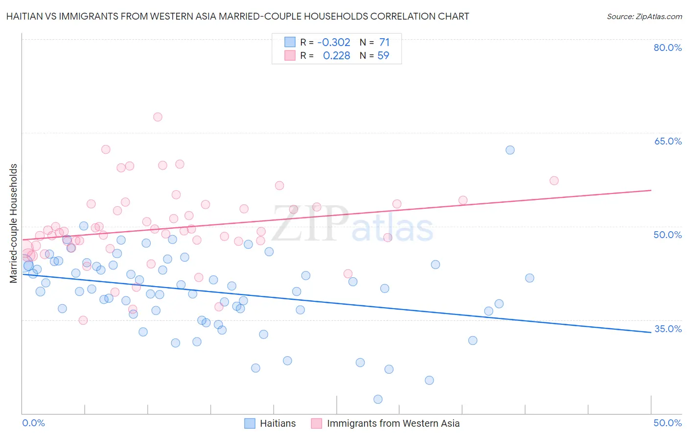 Haitian vs Immigrants from Western Asia Married-couple Households