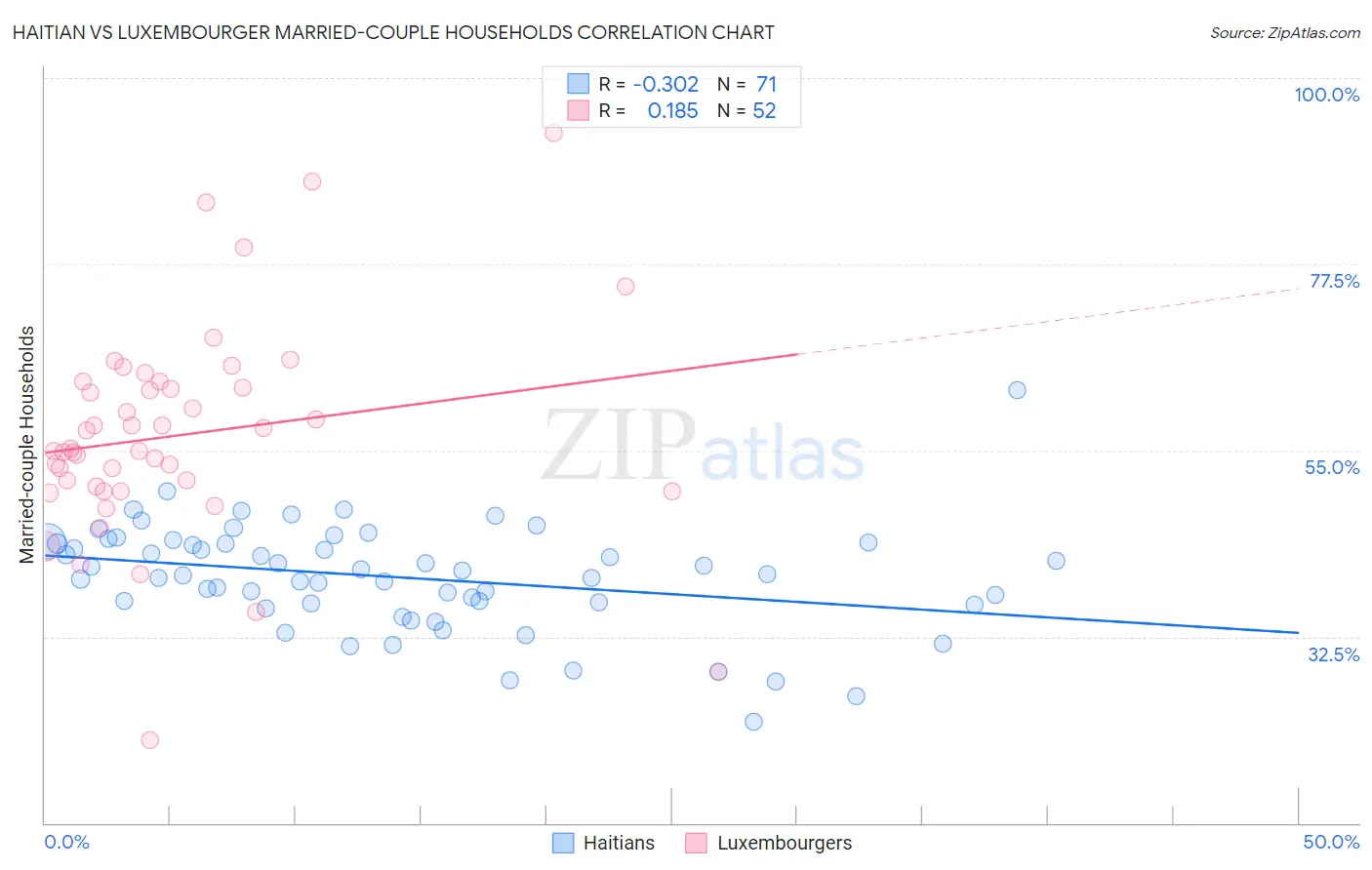 Haitian vs Luxembourger Married-couple Households