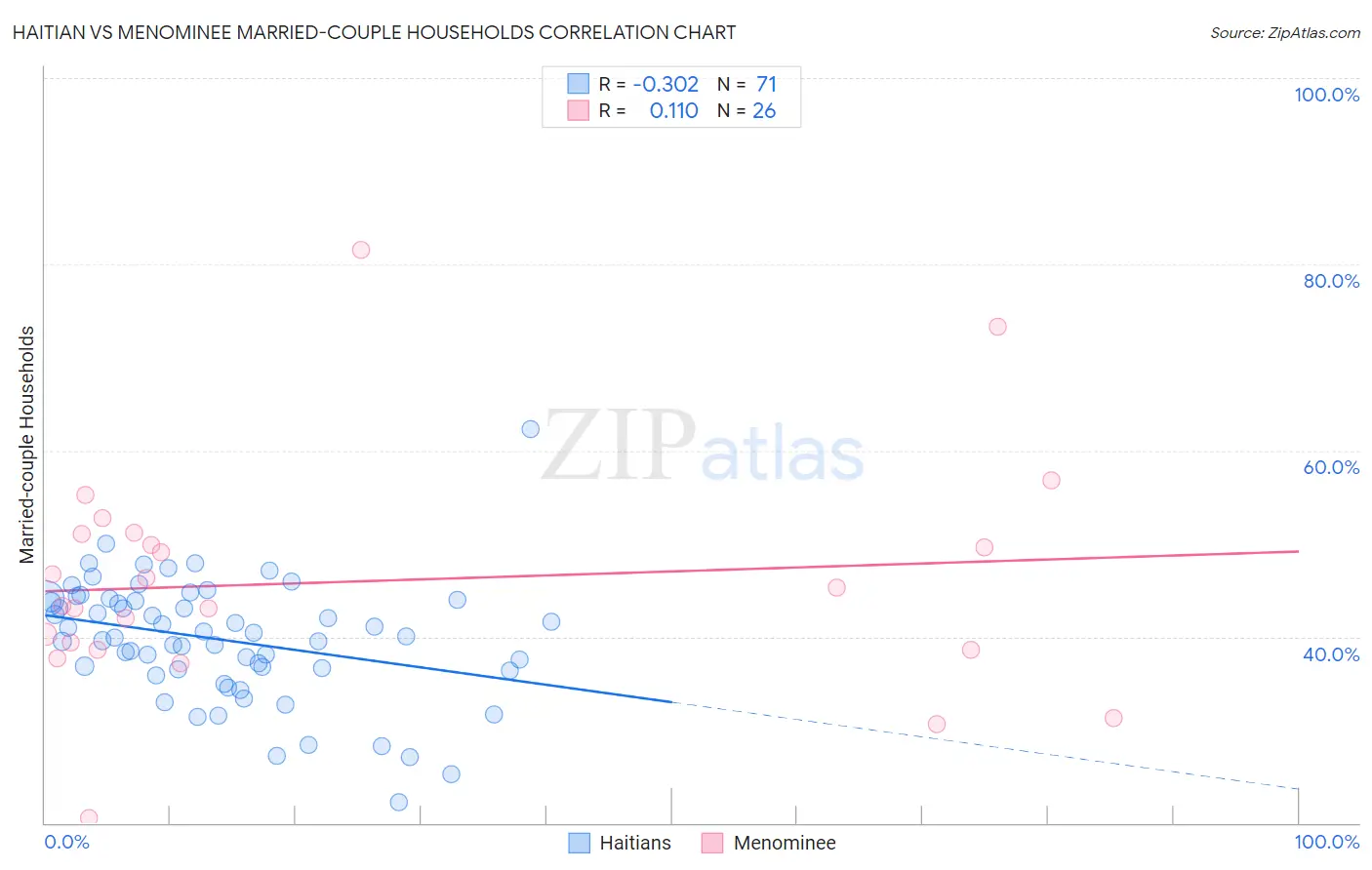 Haitian vs Menominee Married-couple Households