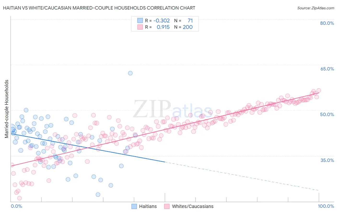 Haitian vs White/Caucasian Married-couple Households