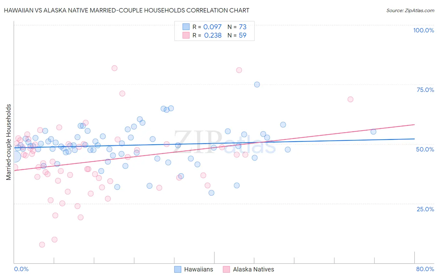 Hawaiian vs Alaska Native Married-couple Households