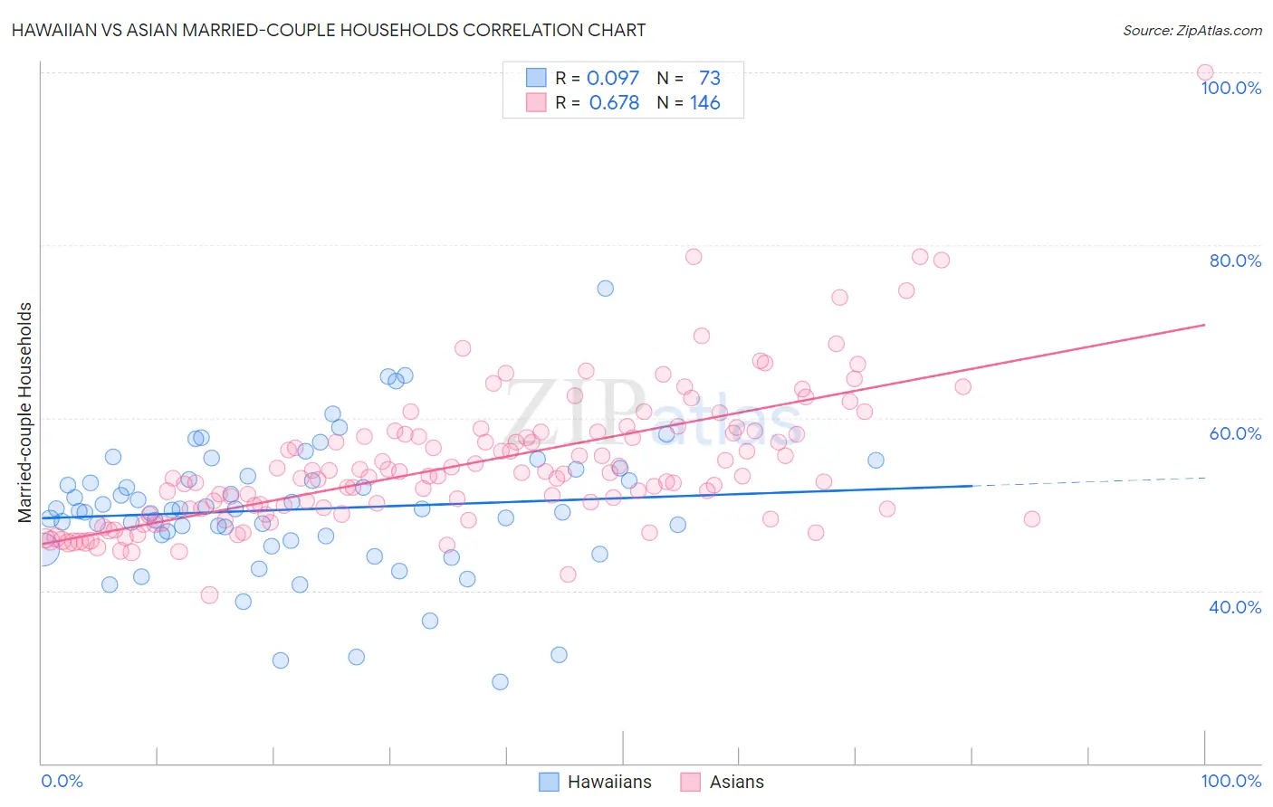 Hawaiian vs Asian Married-couple Households