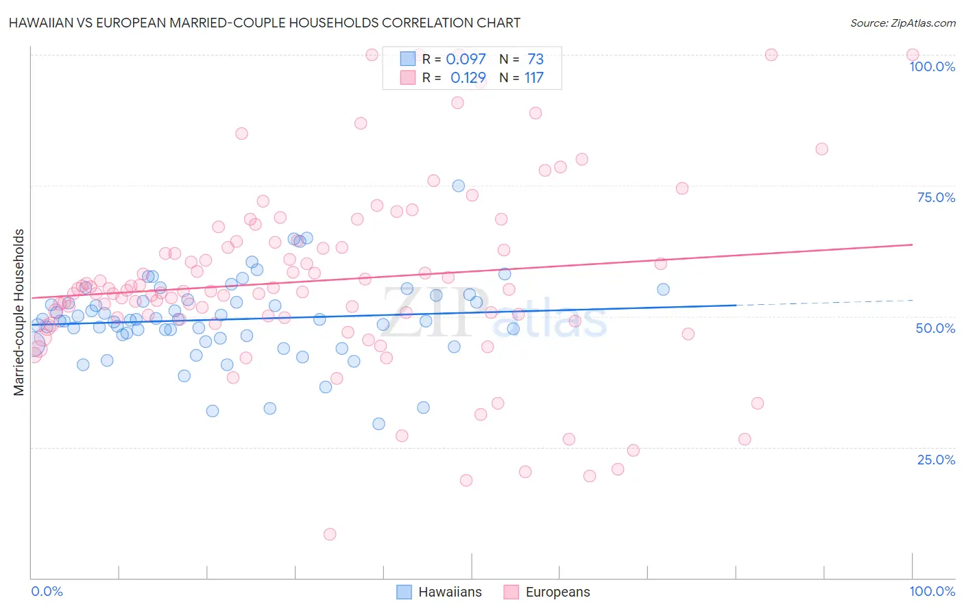 Hawaiian vs European Married-couple Households