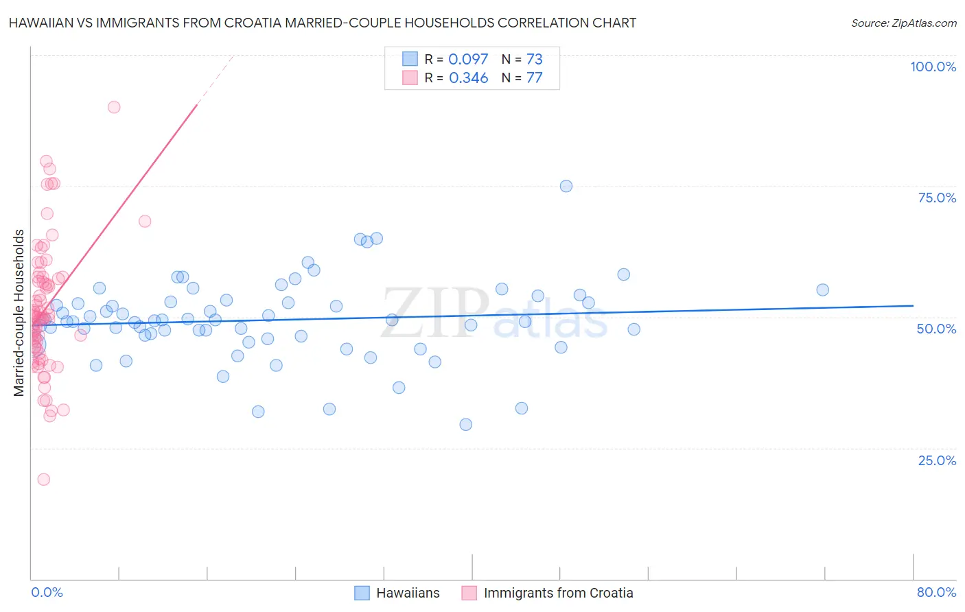 Hawaiian vs Immigrants from Croatia Married-couple Households