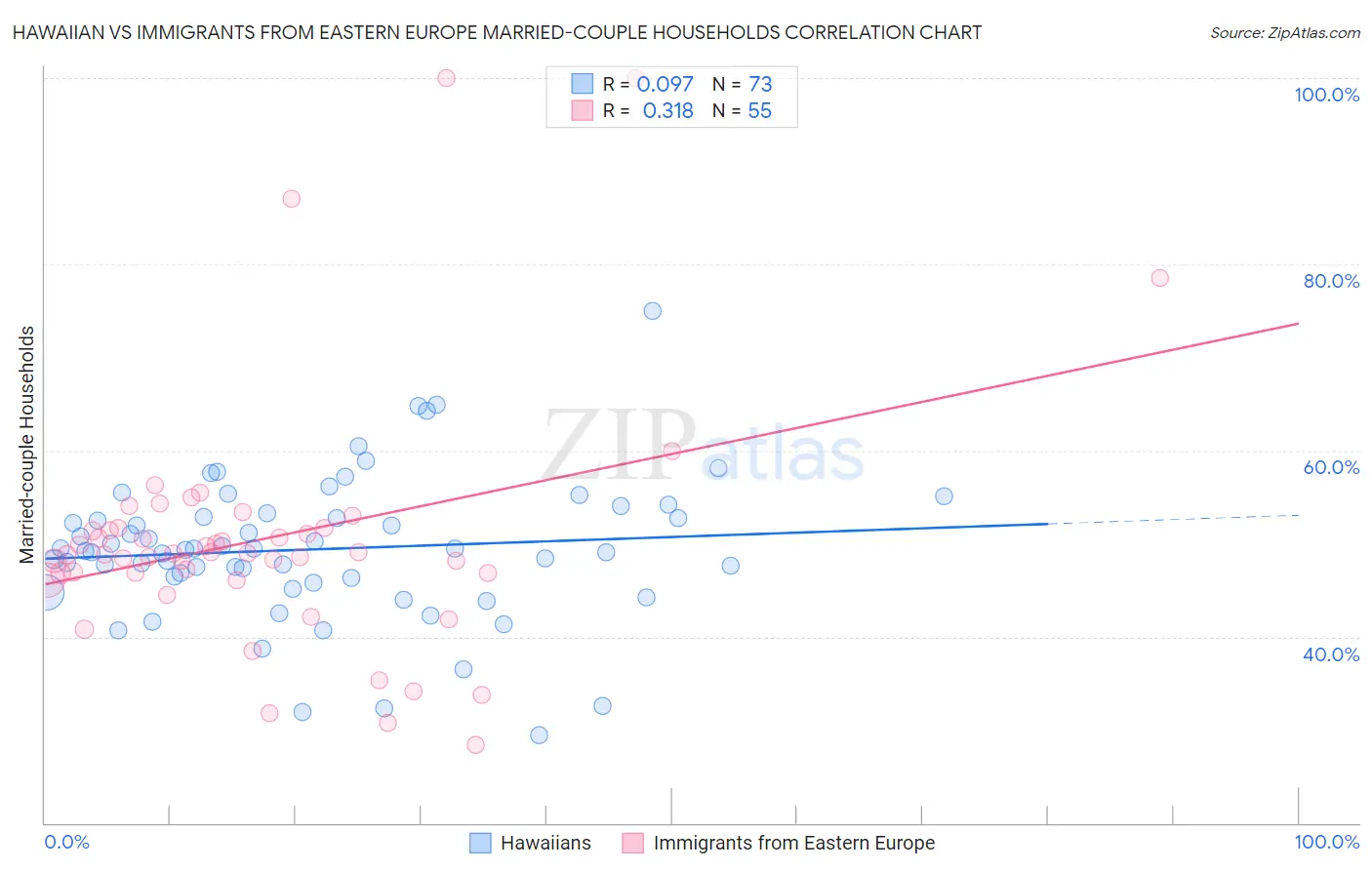 Hawaiian vs Immigrants from Eastern Europe Married-couple Households