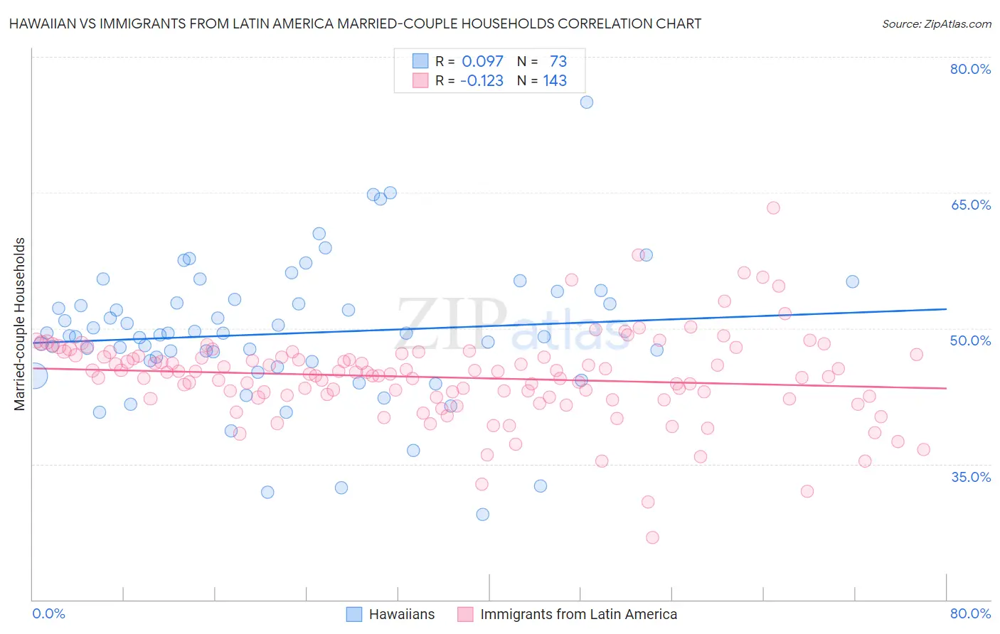 Hawaiian vs Immigrants from Latin America Married-couple Households