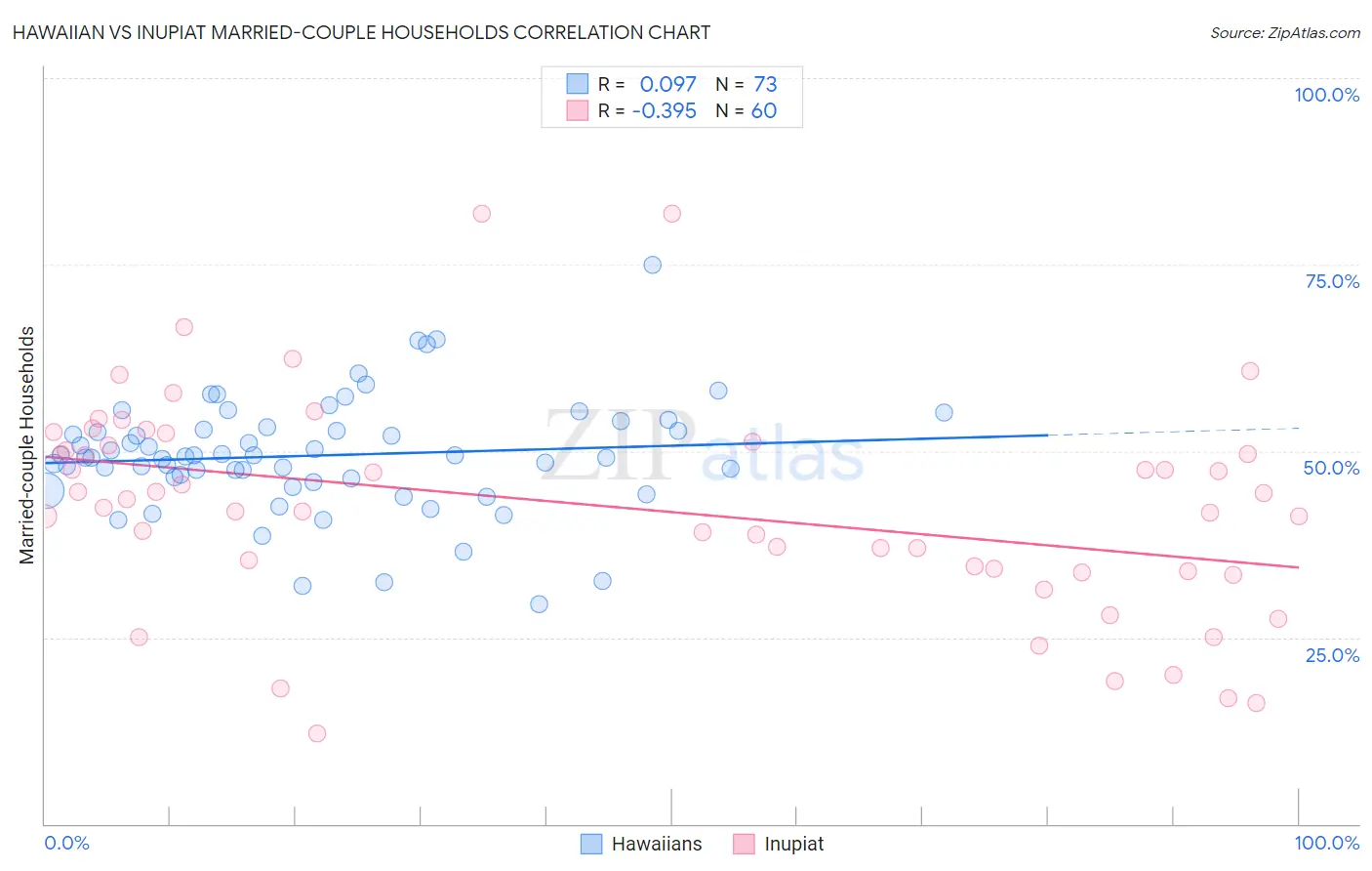 Hawaiian vs Inupiat Married-couple Households