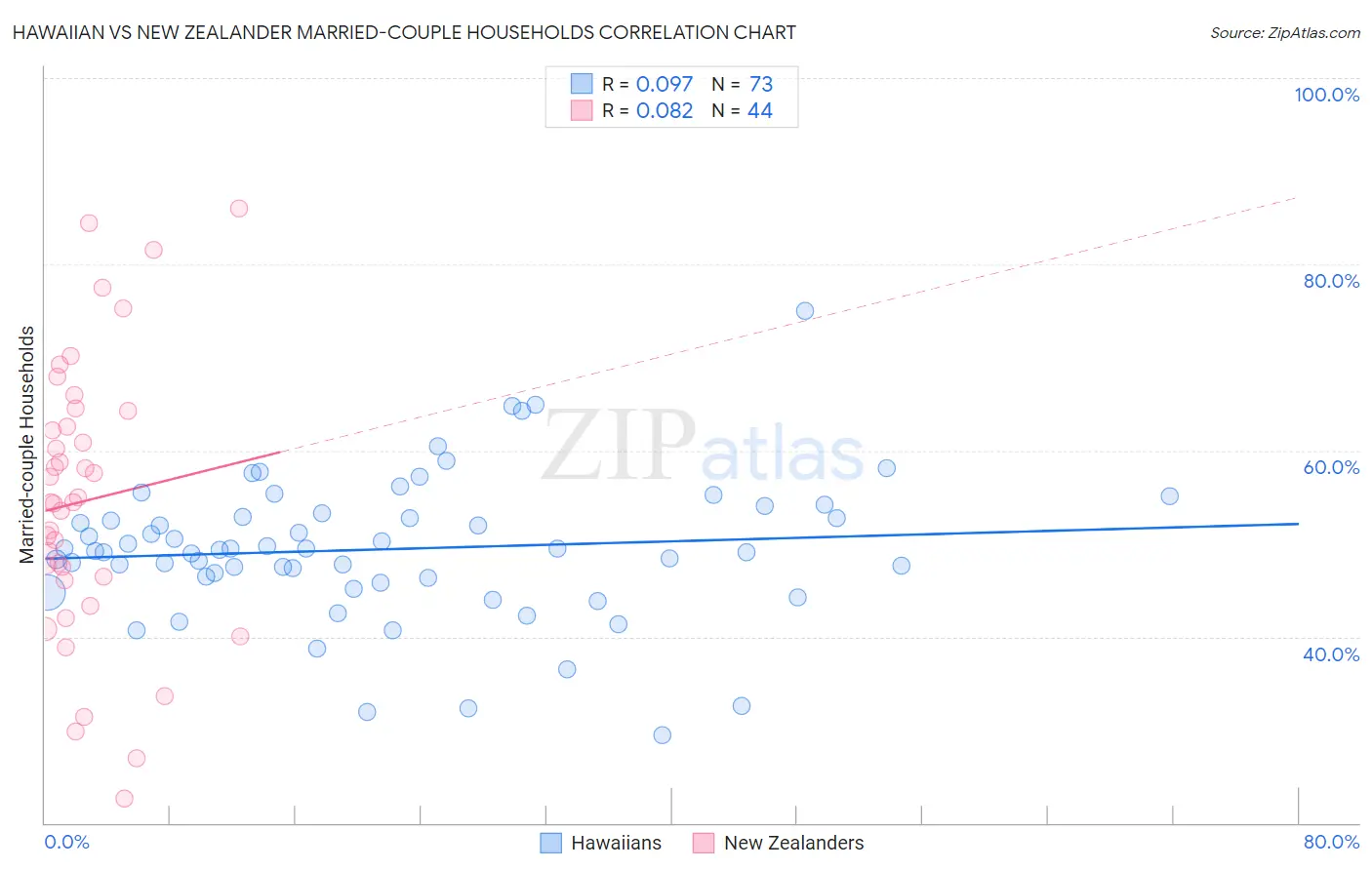 Hawaiian vs New Zealander Married-couple Households