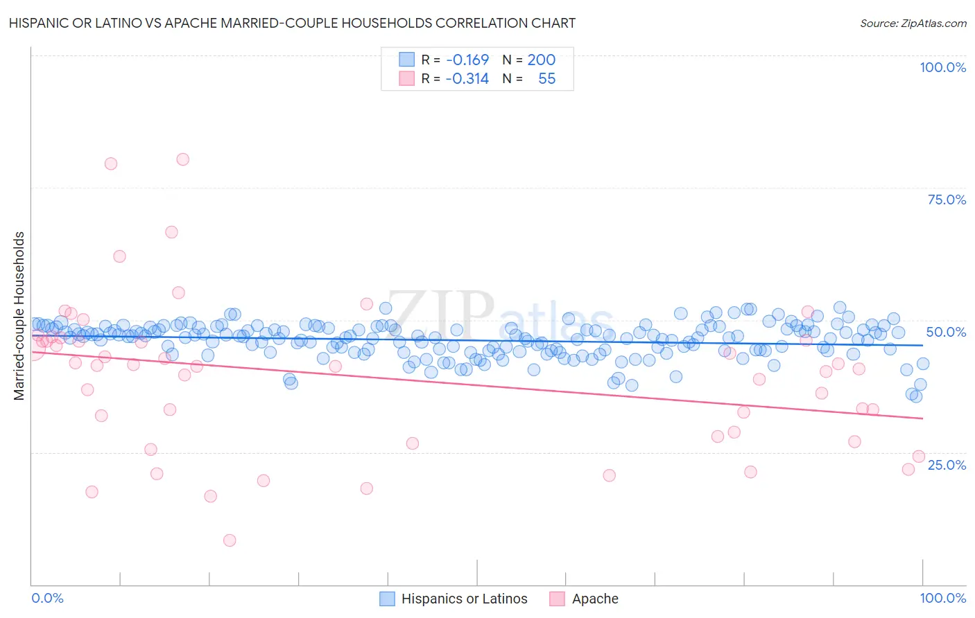 Hispanic or Latino vs Apache Married-couple Households