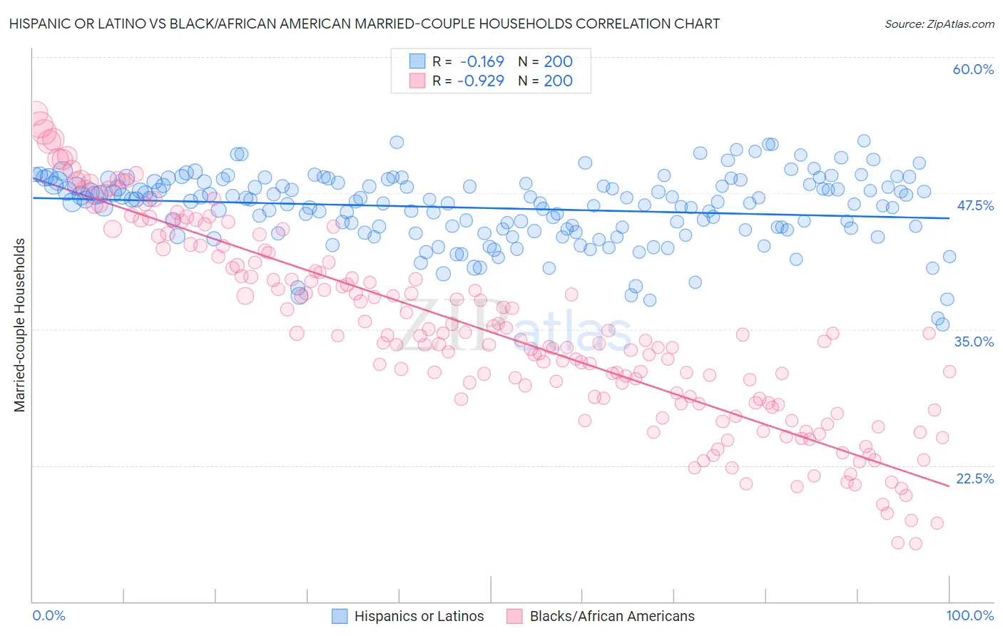 Hispanic or Latino vs Black/African American Married-couple Households