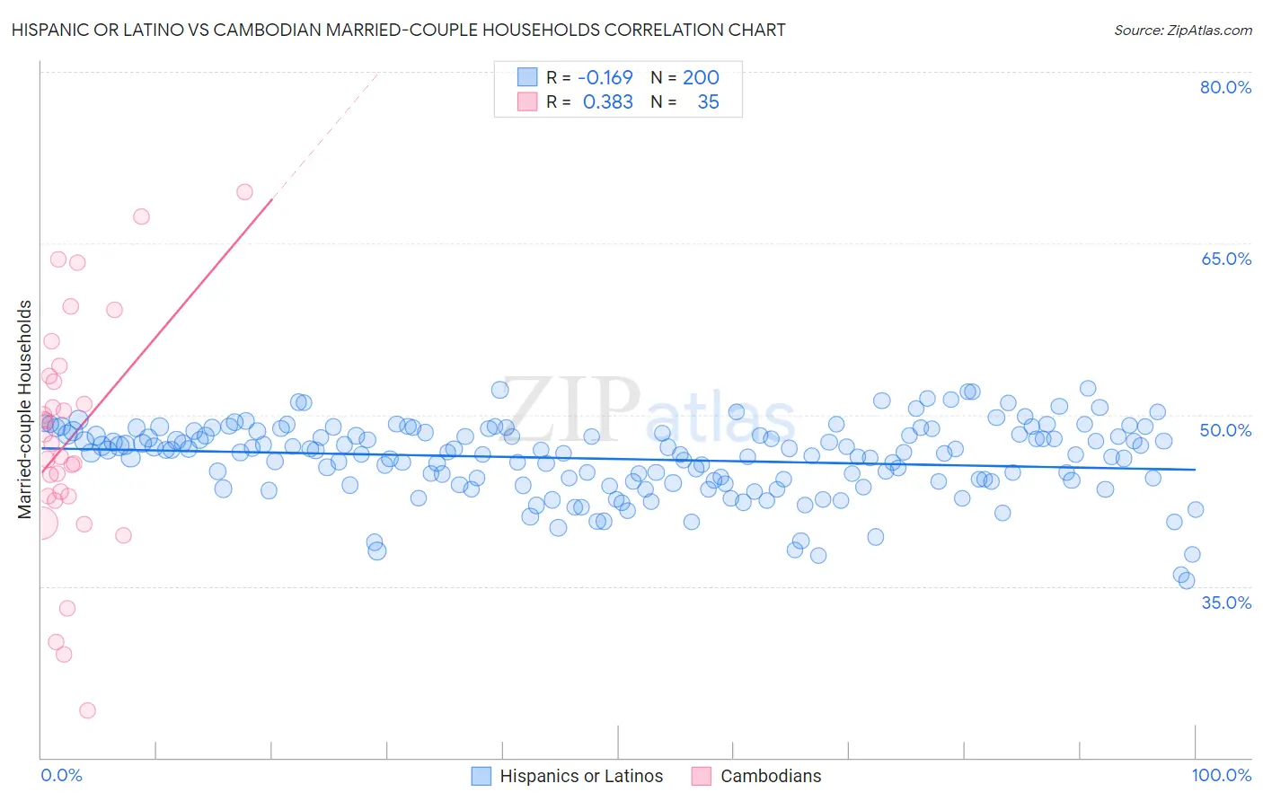 Hispanic or Latino vs Cambodian Married-couple Households