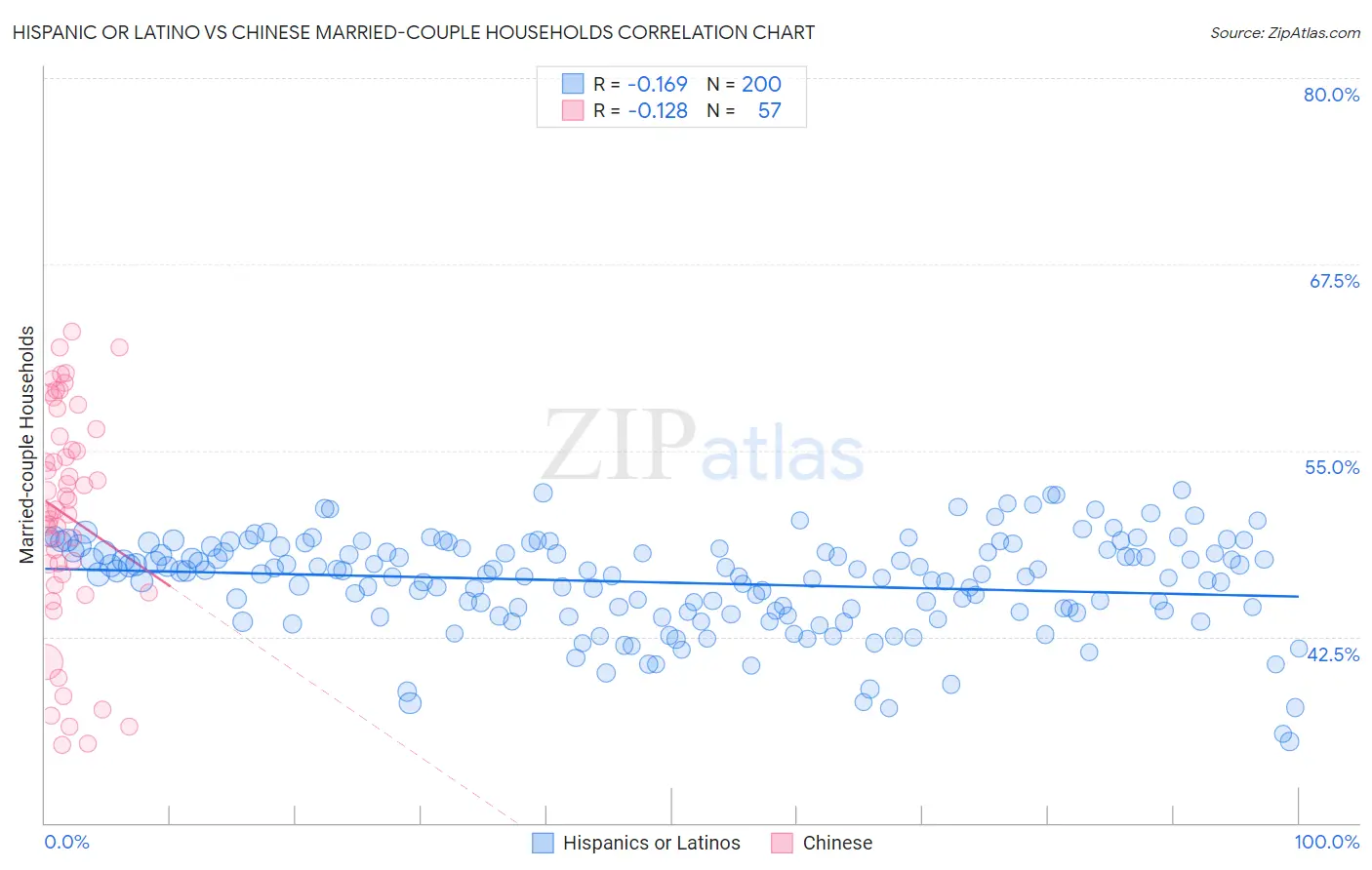 Hispanic or Latino vs Chinese Married-couple Households