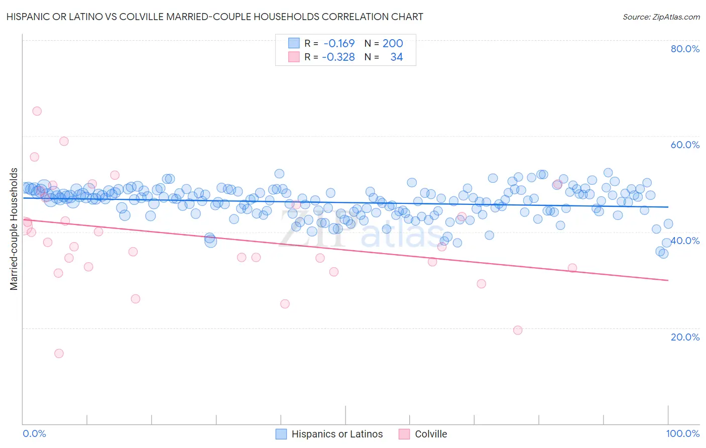 Hispanic or Latino vs Colville Married-couple Households