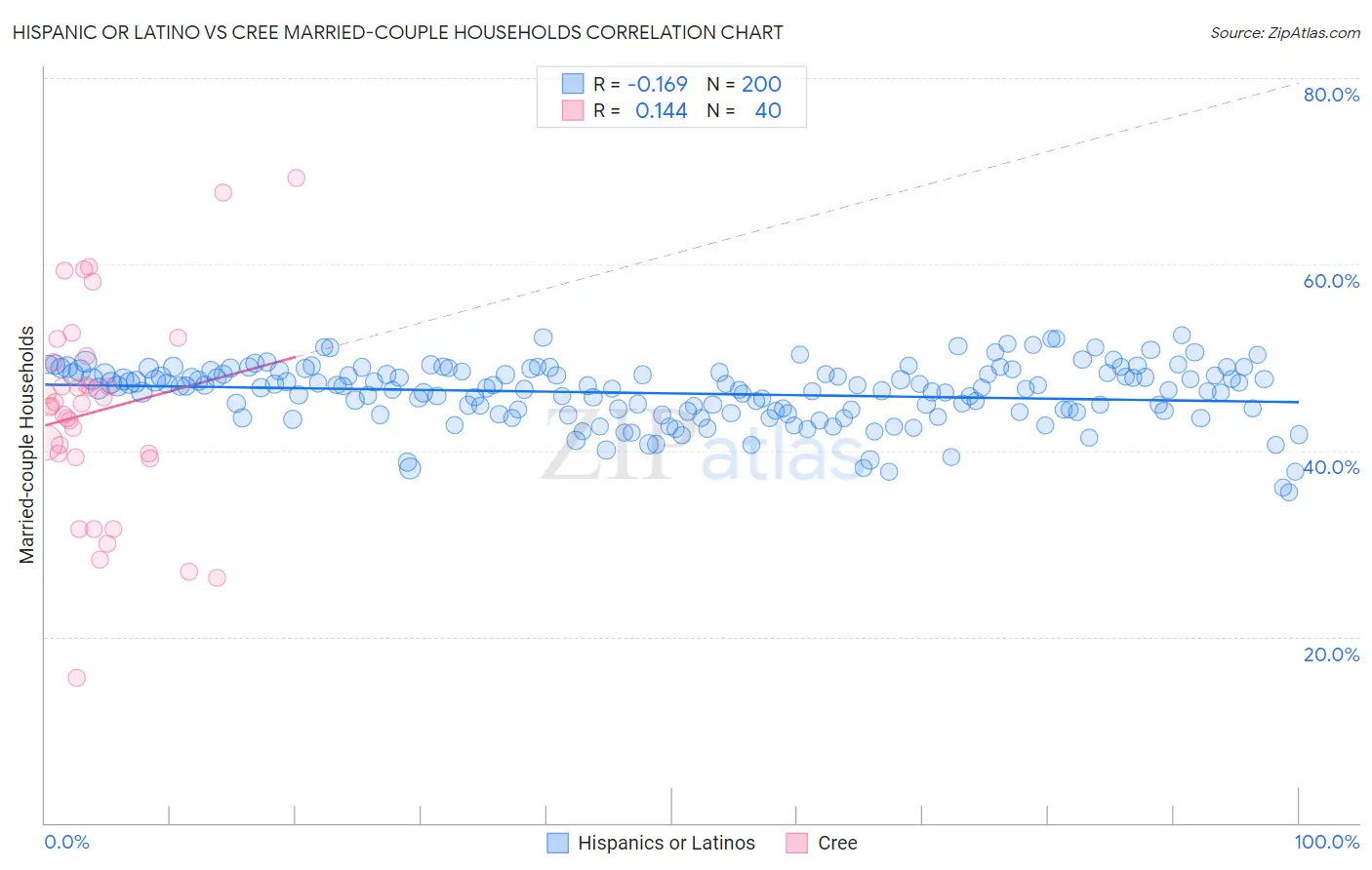 Hispanic or Latino vs Cree Married-couple Households