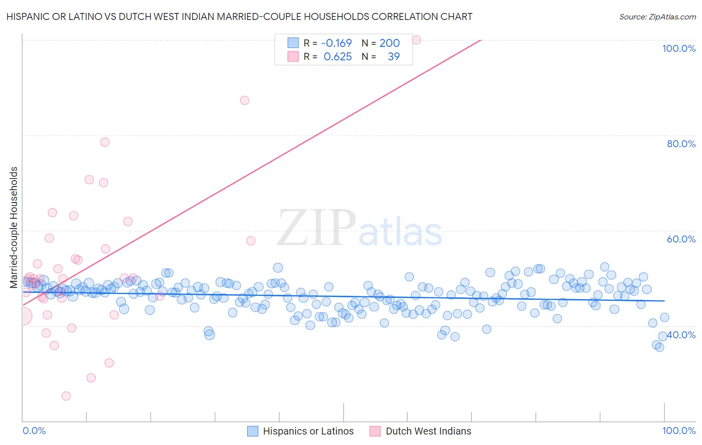 Hispanic or Latino vs Dutch West Indian Married-couple Households