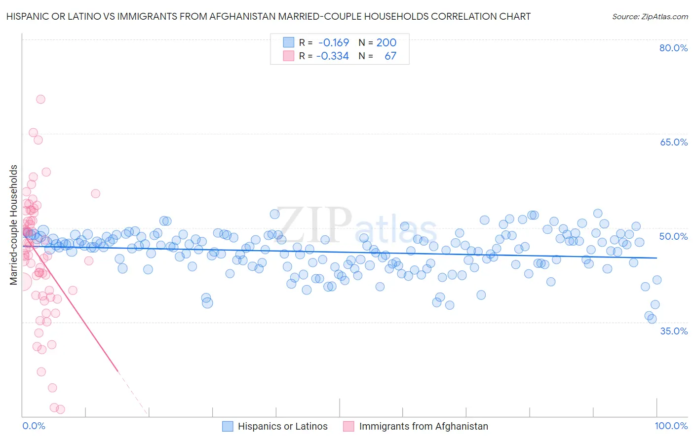 Hispanic or Latino vs Immigrants from Afghanistan Married-couple Households