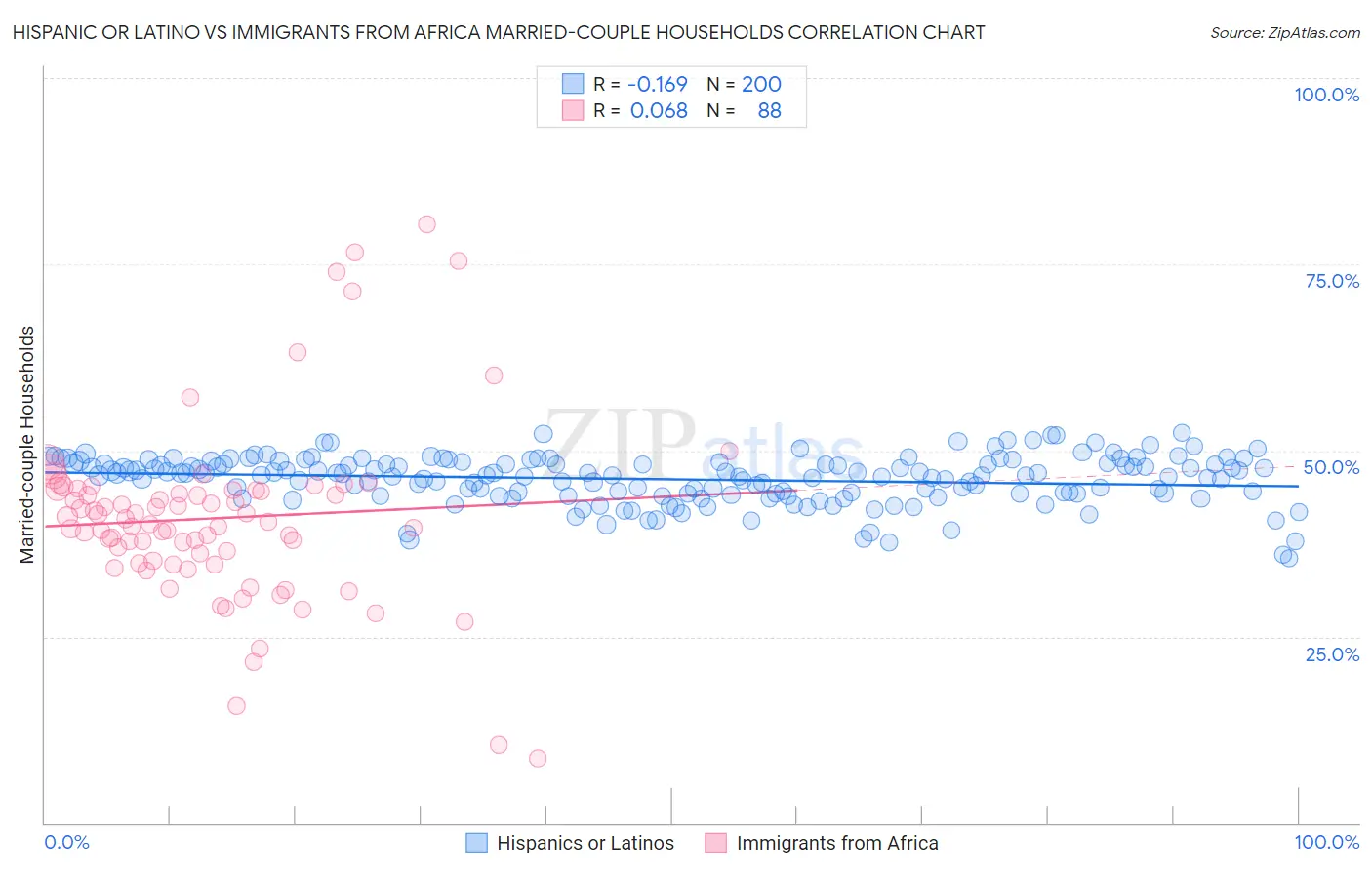 Hispanic or Latino vs Immigrants from Africa Married-couple Households