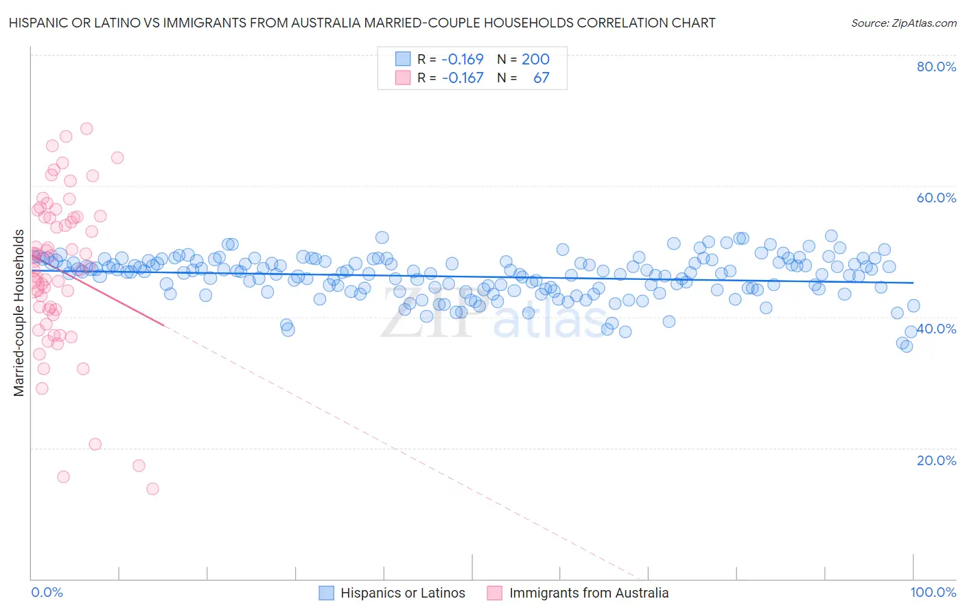 Hispanic or Latino vs Immigrants from Australia Married-couple Households