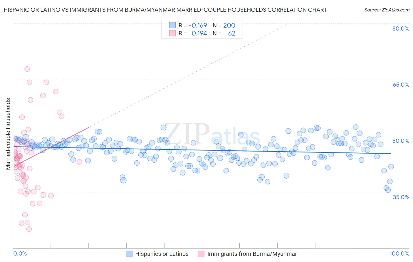 Hispanic or Latino vs Immigrants from Burma/Myanmar Married-couple Households