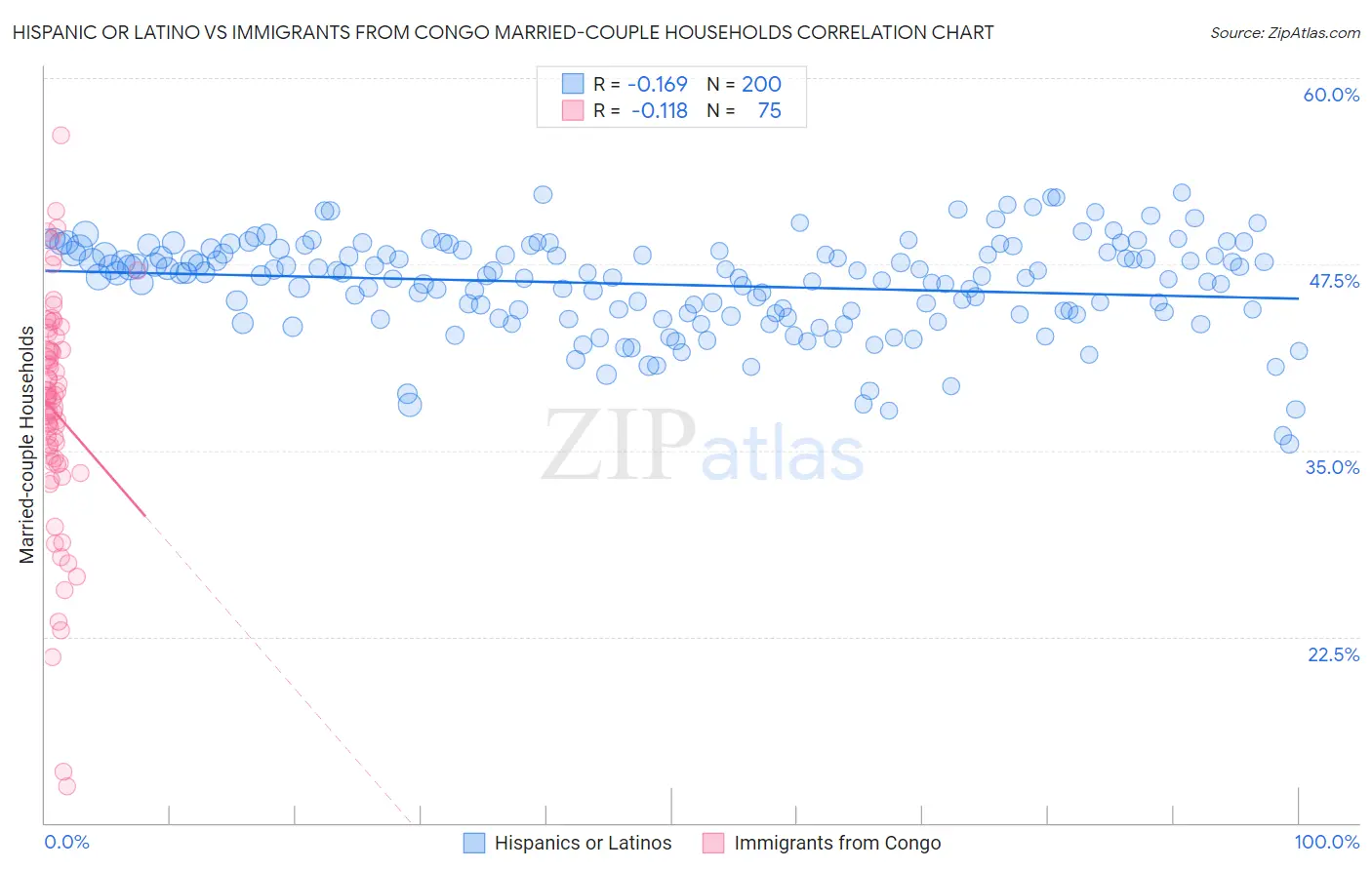 Hispanic or Latino vs Immigrants from Congo Married-couple Households