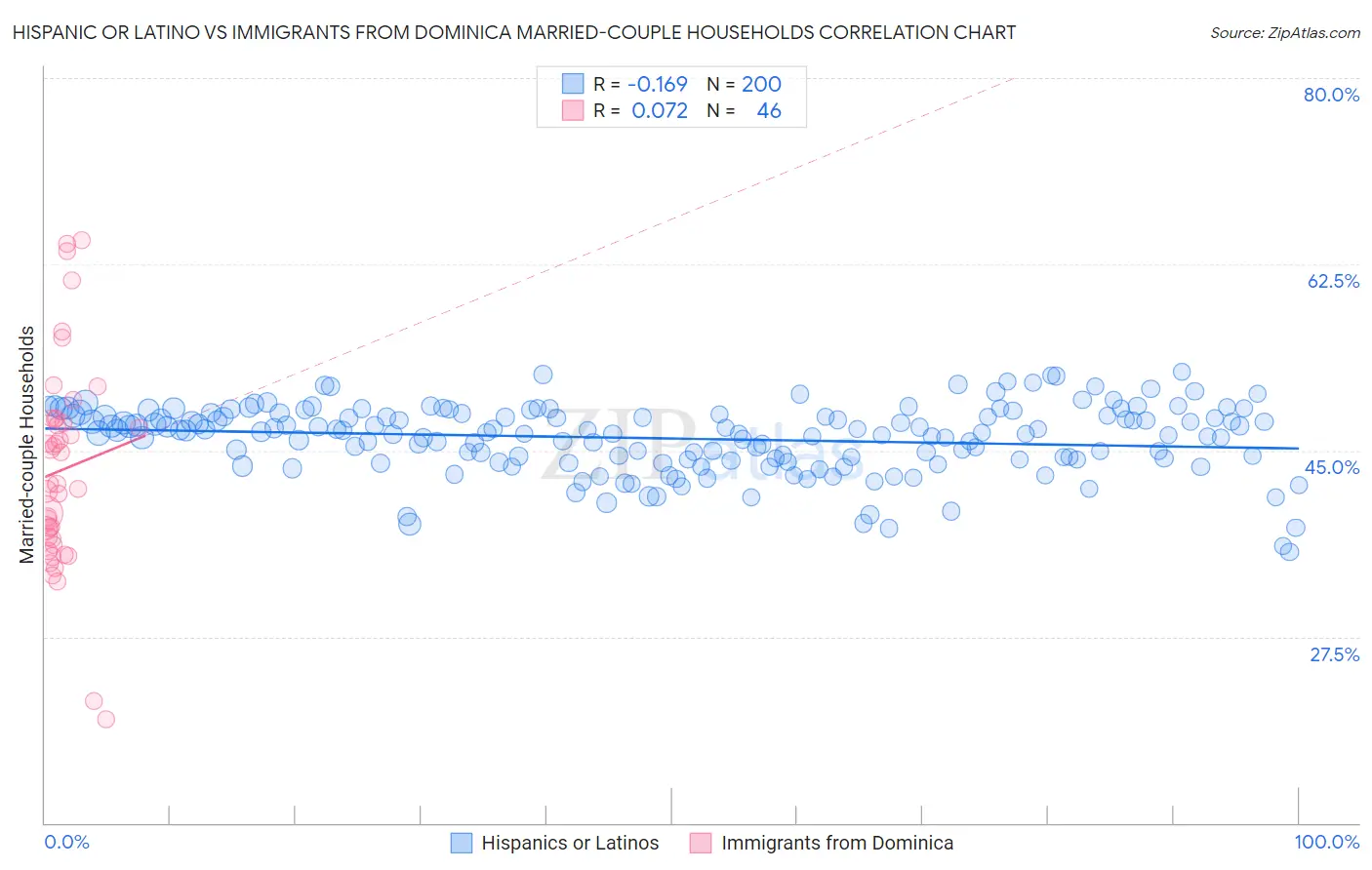 Hispanic or Latino vs Immigrants from Dominica Married-couple Households