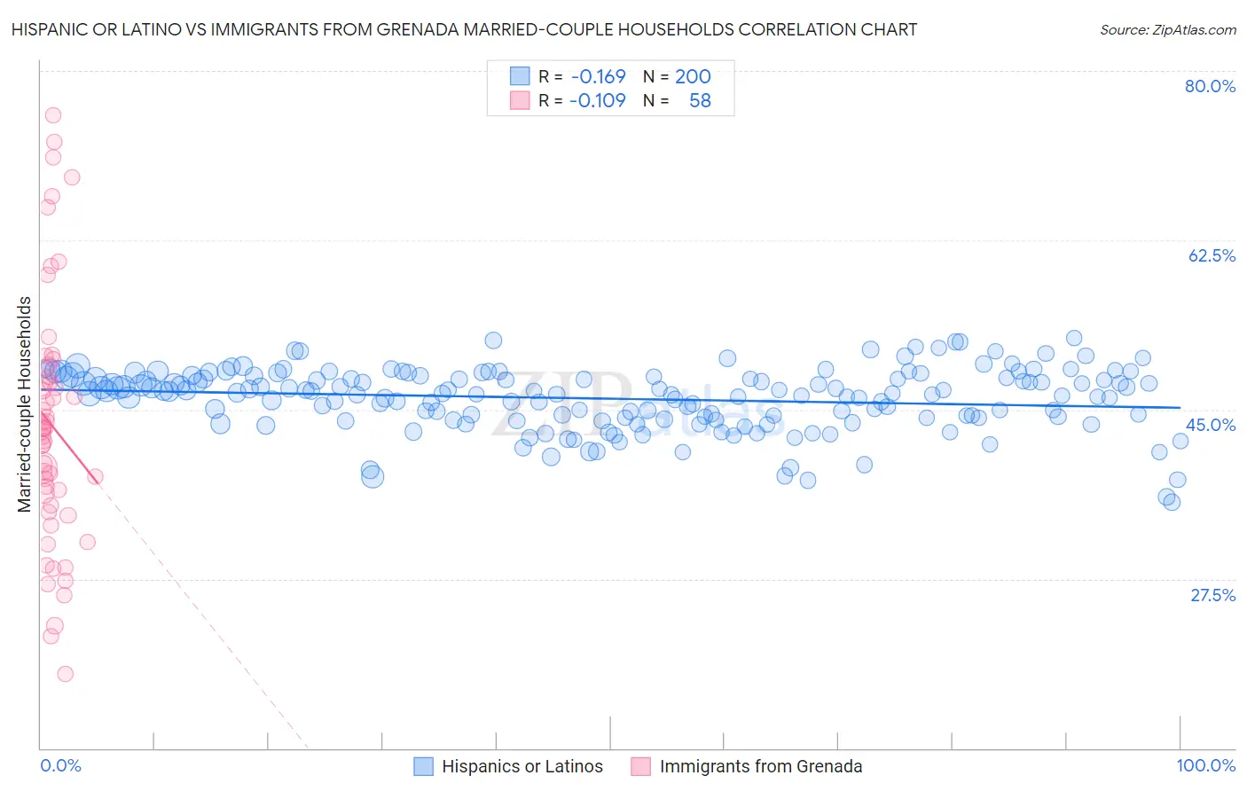 Hispanic or Latino vs Immigrants from Grenada Married-couple Households