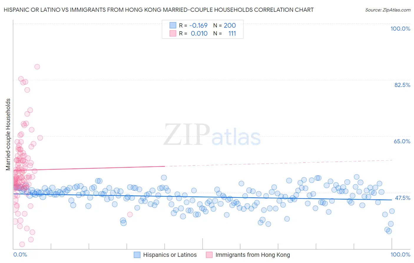 Hispanic or Latino vs Immigrants from Hong Kong Married-couple Households