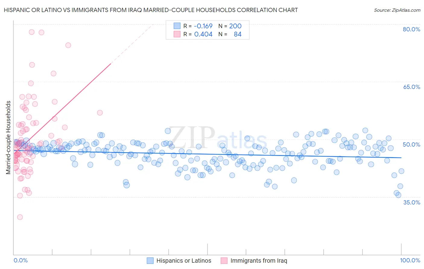 Hispanic or Latino vs Immigrants from Iraq Married-couple Households