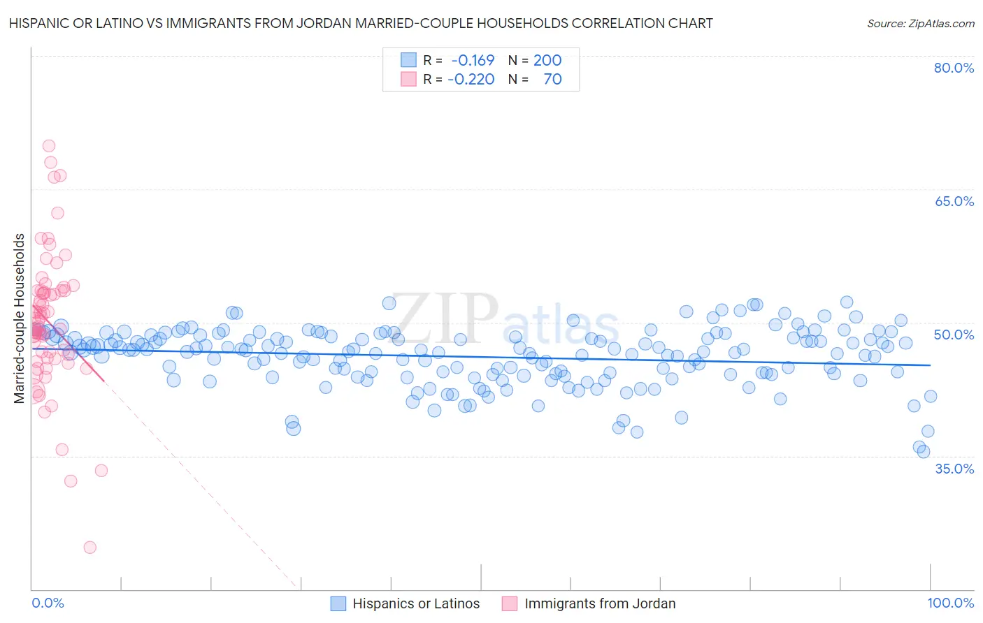 Hispanic or Latino vs Immigrants from Jordan Married-couple Households