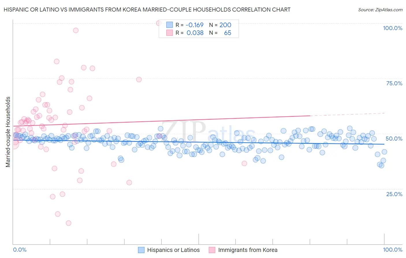 Hispanic or Latino vs Immigrants from Korea Married-couple Households