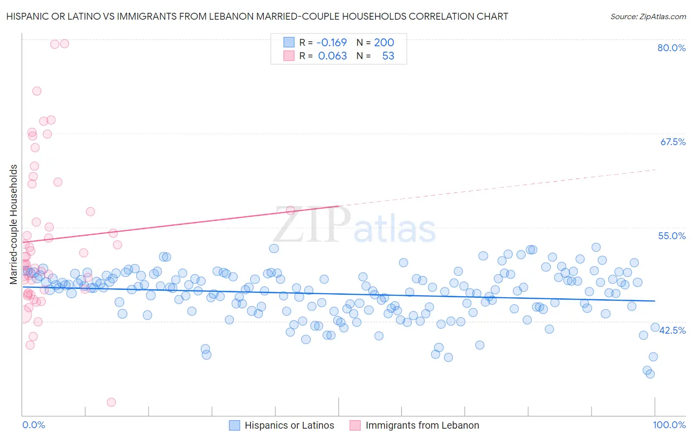 Hispanic or Latino vs Immigrants from Lebanon Married-couple Households