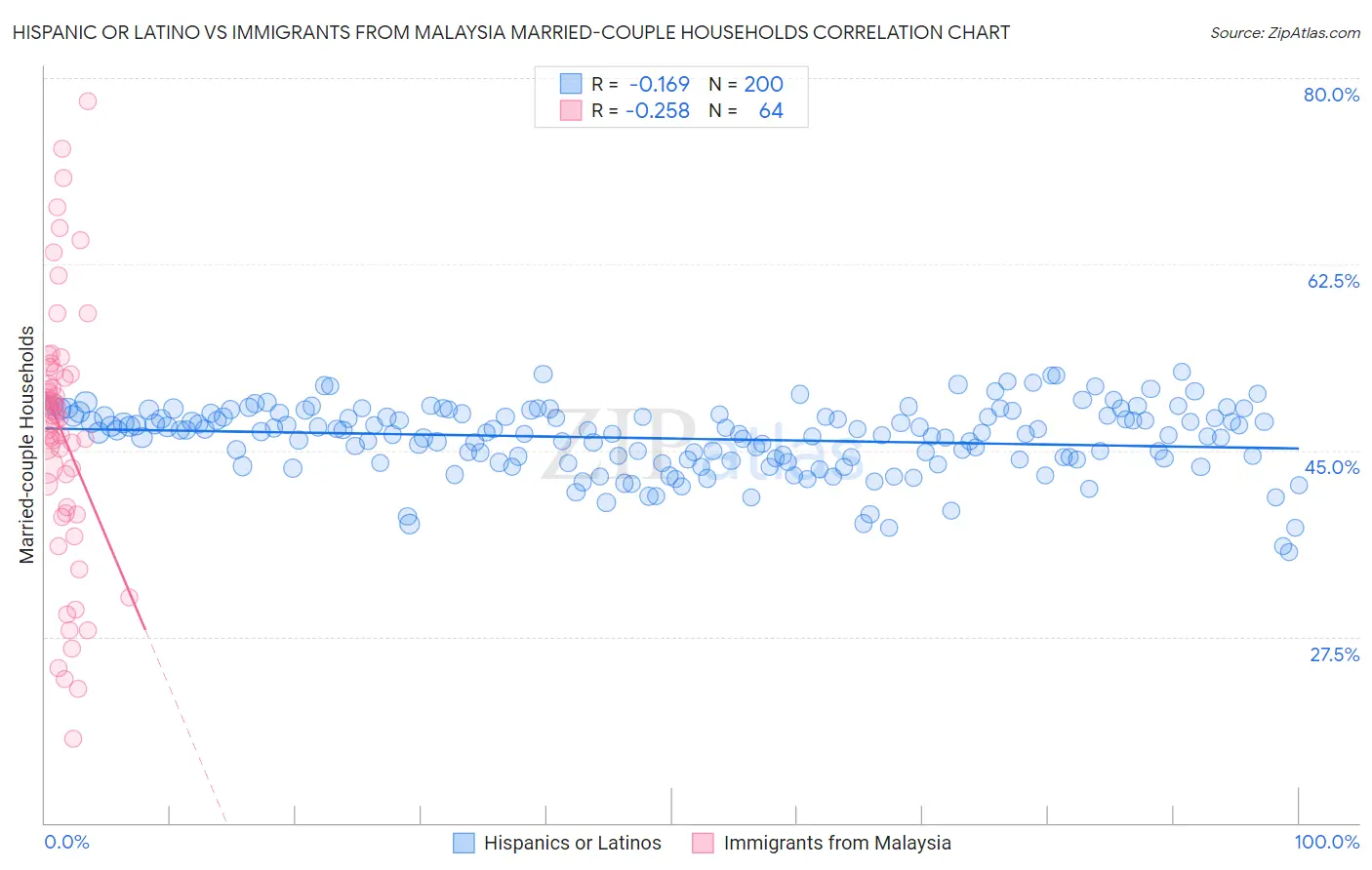 Hispanic or Latino vs Immigrants from Malaysia Married-couple Households